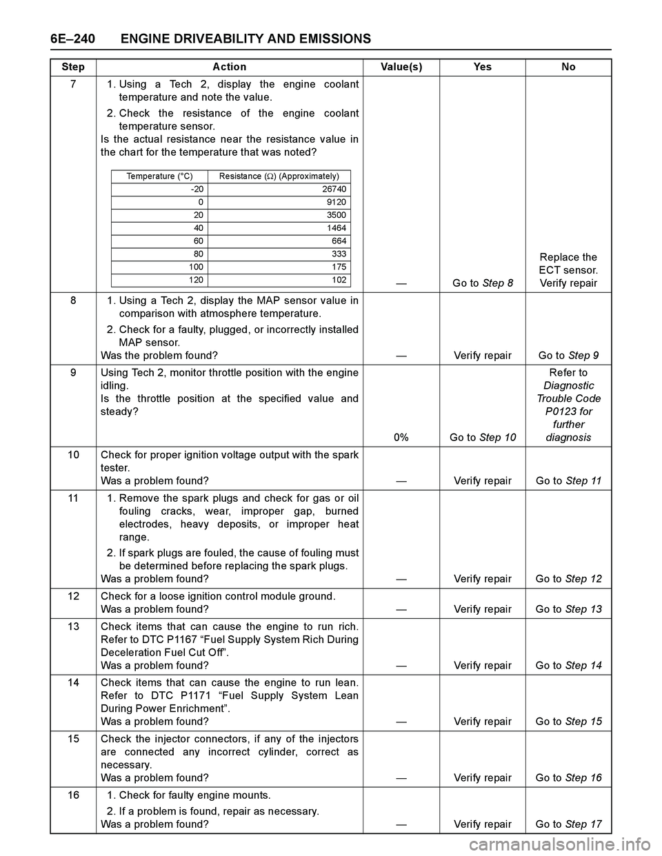 ISUZU TF SERIES 2004 Workshop Manual 6E–240 ENGINE DRIVEABILITY AND EMISSIONS
7 1. Using a Tech 2, display the engine coolant
temperature and note the value.
2. Check the resistance of the engine coolant
temperature sensor.
Is the actu ISUZU TF SERIES 2004 Workshop Manual 6E–240 ENGINE DRIVEABILITY AND EMISSIONS
7 1. Using a Tech 2, display the engine coolant
temperature and note the value.
2. Check the resistance of the engine coolant
temperature sensor.
Is the actu