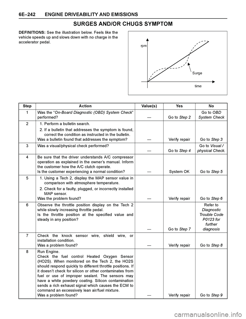 ISUZU TF SERIES 2004 Workshop Manual 6E–242 ENGINE DRIVEABILITY AND EMISSIONS
SURGES AND/OR CHUGS SYMPTOM
DEFINITIONS: See the illustration below. Feels like the
vehicle speeds up and slows down with no charge in the
accelerator pedal. ISUZU TF SERIES 2004 Workshop Manual 6E–242 ENGINE DRIVEABILITY AND EMISSIONS
SURGES AND/OR CHUGS SYMPTOM
DEFINITIONS: See the illustration below. Feels like the
vehicle speeds up and slows down with no charge in the
accelerator pedal.