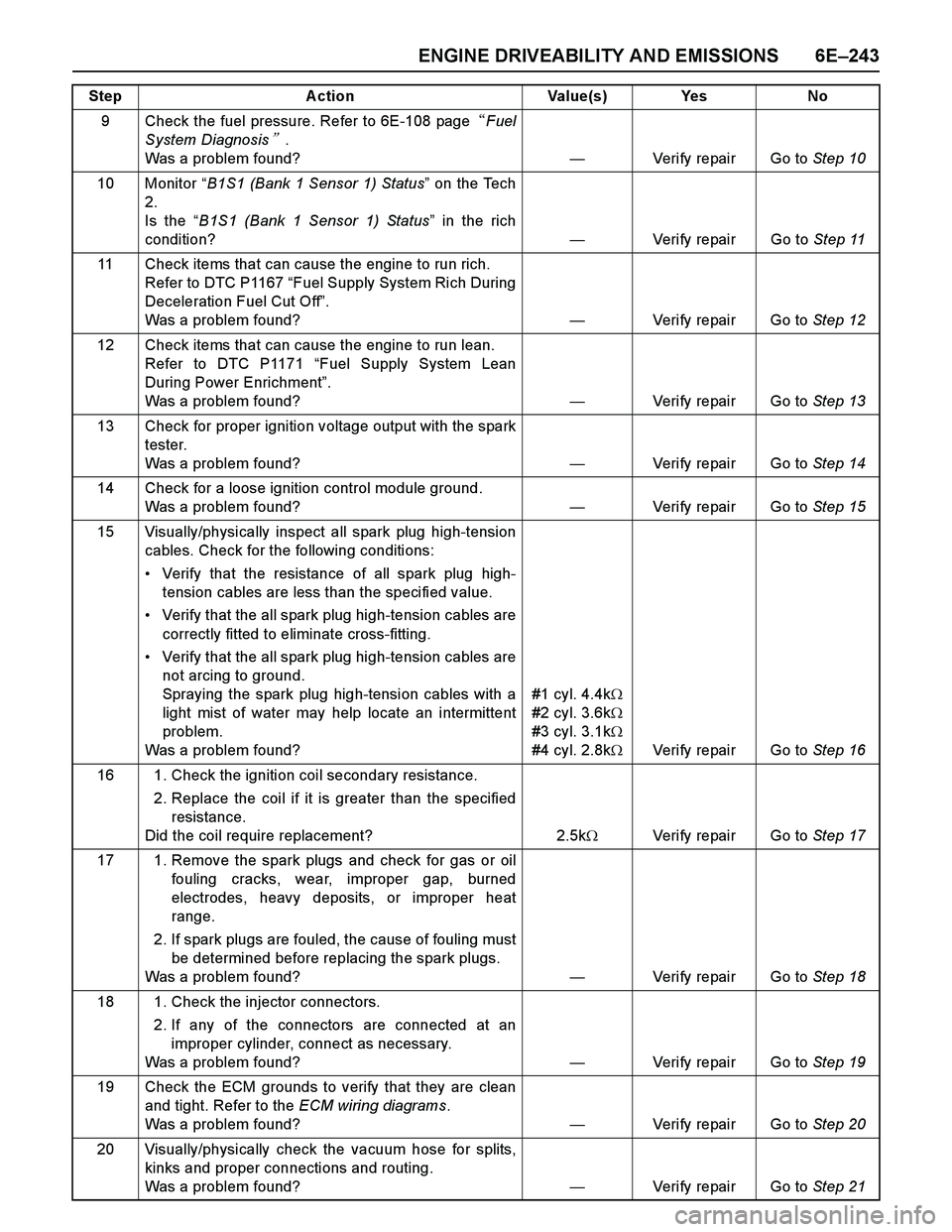 ISUZU TF SERIES 2004 Workshop Manual ENGINE DRIVEABILITY AND EMISSIONS 6E–243
9 Check the fuel pressure. Refer to 6E-108 pageFuel
System Diagnosis.
Was a problem found?—Verify repair Go to Step 10
10 Monitor “B1S1 (Bank 1 Sensor ISUZU TF SERIES 2004 Workshop Manual ENGINE DRIVEABILITY AND EMISSIONS 6E–243
9 Check the fuel pressure. Refer to 6E-108 pageFuel
System Diagnosis.
Was a problem found?—Verify repair Go to Step 10
10 Monitor “B1S1 (Bank 1 Sensor