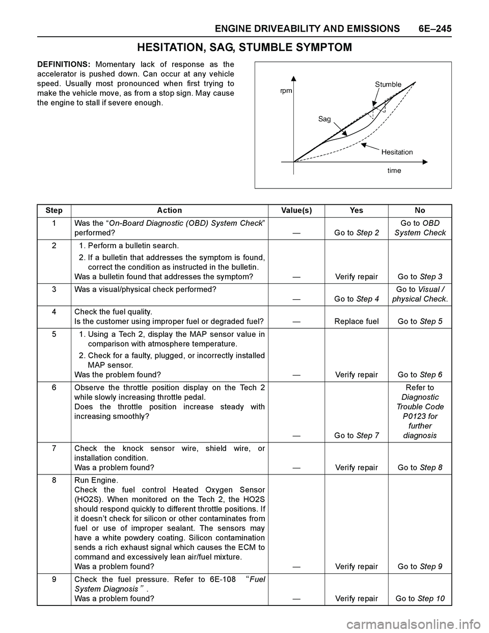 ISUZU TF SERIES 2004 Workshop Manual ENGINE DRIVEABILITY AND EMISSIONS 6E–245
HESITATION, SAG, STUMBLE SYMPTOM
DEFINITIONS: Momentary lack of response as the
accelerator is pushed down. Can occur at any vehicle
speed. Usually most pron ISUZU TF SERIES 2004 Workshop Manual ENGINE DRIVEABILITY AND EMISSIONS 6E–245
HESITATION, SAG, STUMBLE SYMPTOM
DEFINITIONS: Momentary lack of response as the
accelerator is pushed down. Can occur at any vehicle
speed. Usually most pron