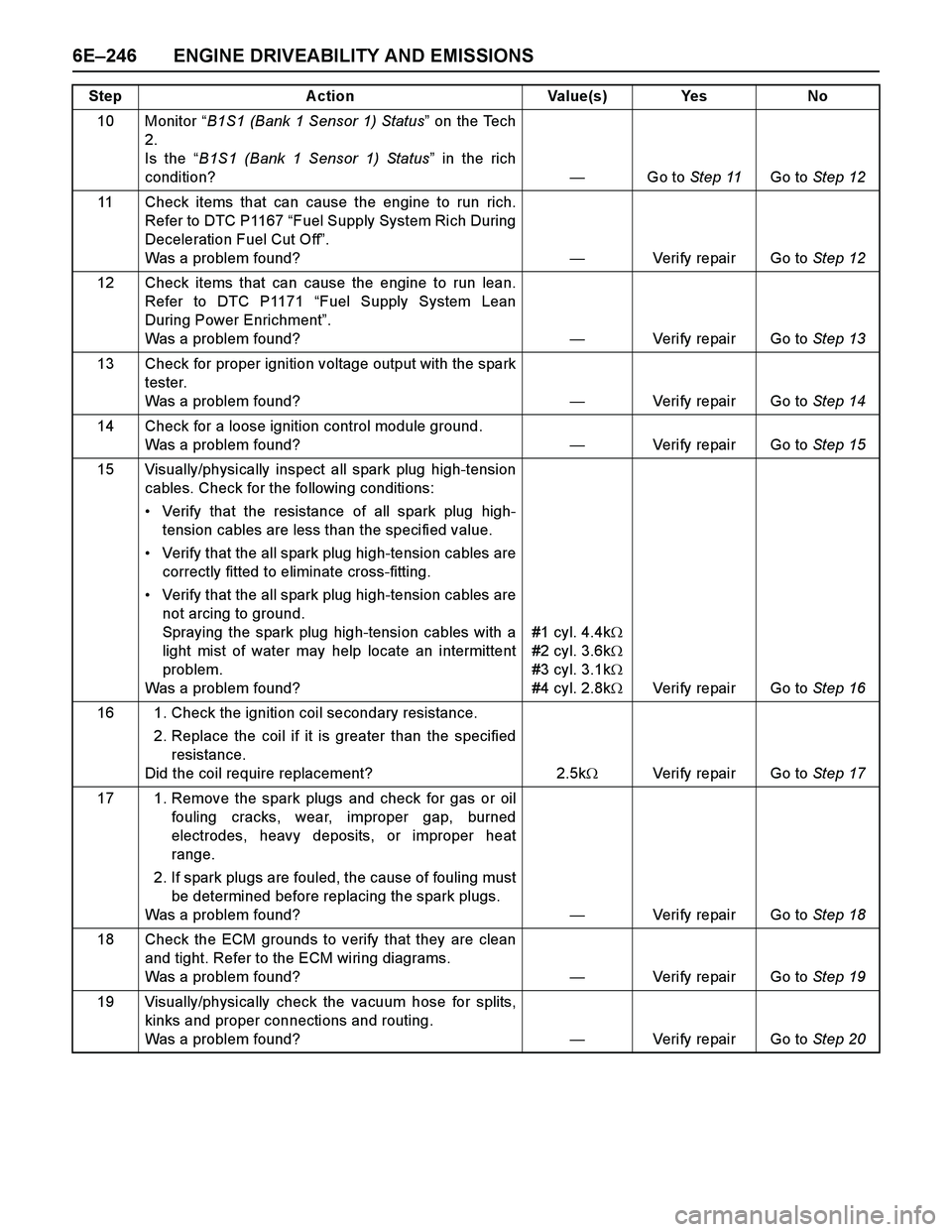 ISUZU TF SERIES 2004 Workshop Manual 6E–246 ENGINE DRIVEABILITY AND EMISSIONS
10 Monitor “B1S1 (Bank 1 Sensor 1) Status” on the Tech
2.
Is the “B1S1 (Bank 1 Sensor 1) Status” in the rich
condition?—Go to Step 11Go to Step 12
ISUZU TF SERIES 2004 Workshop Manual 6E–246 ENGINE DRIVEABILITY AND EMISSIONS
10 Monitor “B1S1 (Bank 1 Sensor 1) Status” on the Tech
2.
Is the “B1S1 (Bank 1 Sensor 1) Status” in the rich
condition?—Go to Step 11Go to Step 12
