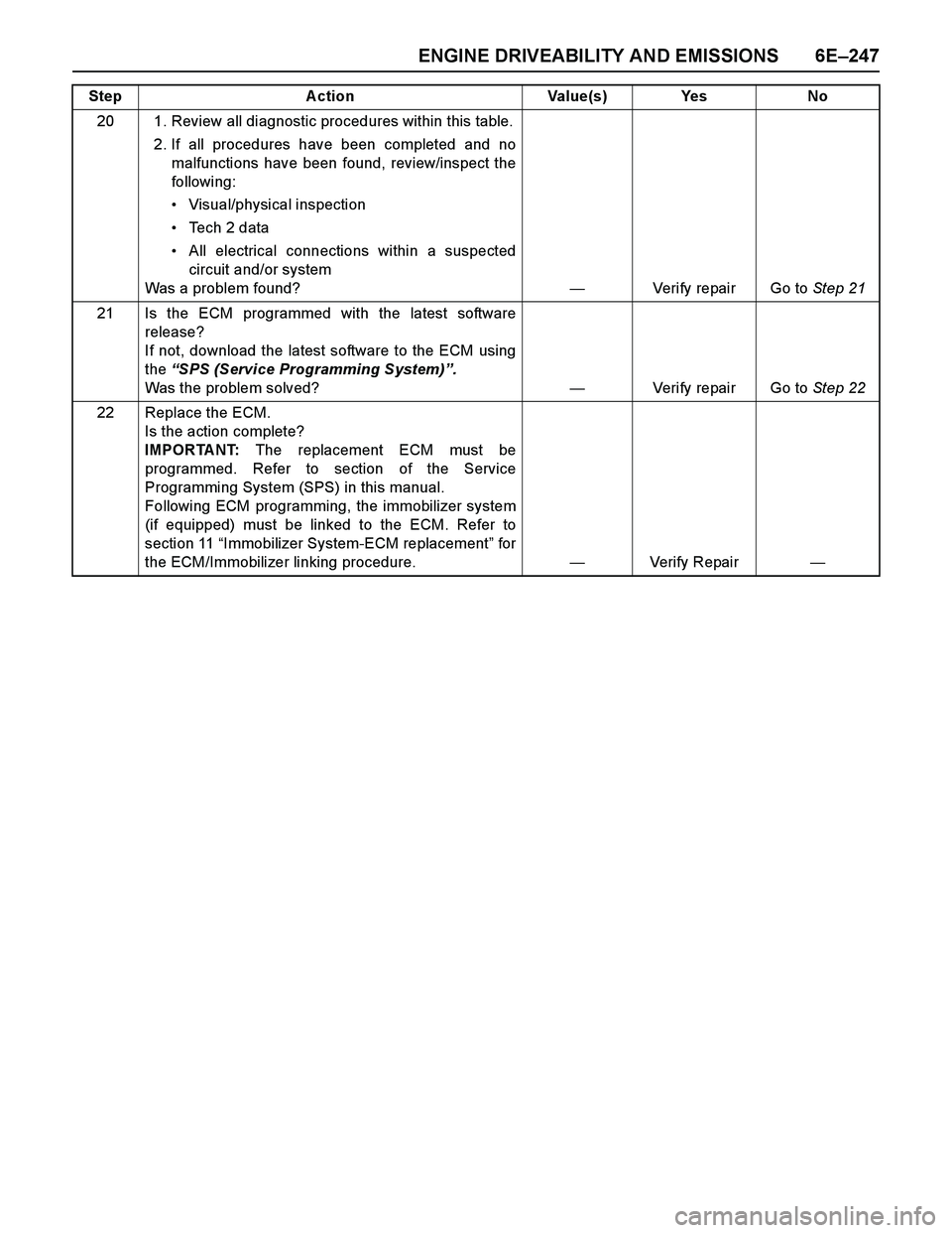 ISUZU TF SERIES 2004  Workshop Manual ENGINE DRIVEABILITY AND EMISSIONS 6E–247
20 1. Review all diagnostic procedures within this table.
2. If all procedures have been completed and no
malfunctions have been found, review/inspect the
fo