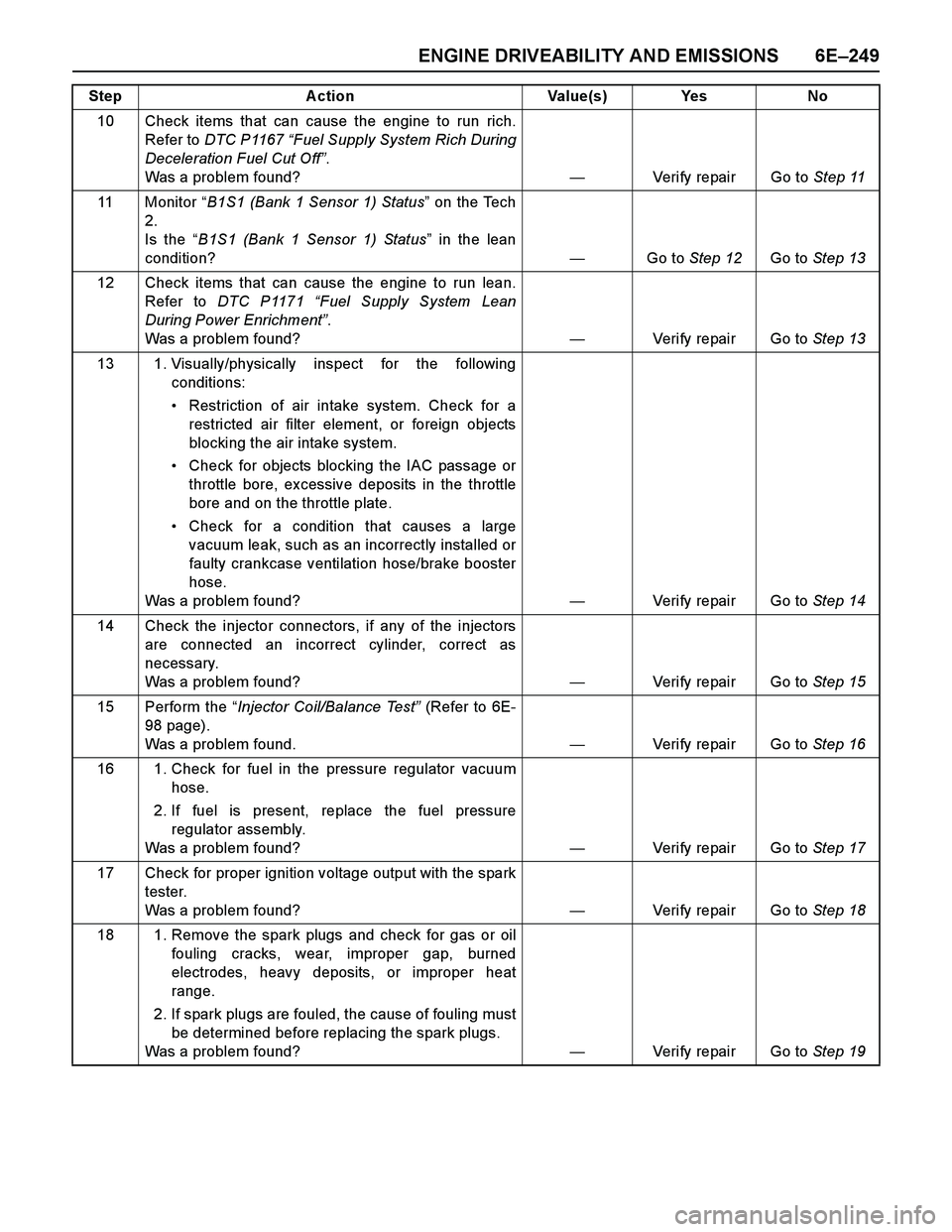 ISUZU TF SERIES 2004 Workshop Manual ENGINE DRIVEABILITY AND EMISSIONS 6E–249
10 Check items that can cause the engine to run rich.
Refer to DTC P1167 “Fuel Supply System Rich During
Deceleration Fuel Cut Off”.
Was a problem found? ISUZU TF SERIES 2004 Workshop Manual ENGINE DRIVEABILITY AND EMISSIONS 6E–249
10 Check items that can cause the engine to run rich.
Refer to DTC P1167 “Fuel Supply System Rich During
Deceleration Fuel Cut Off”.
Was a problem found?