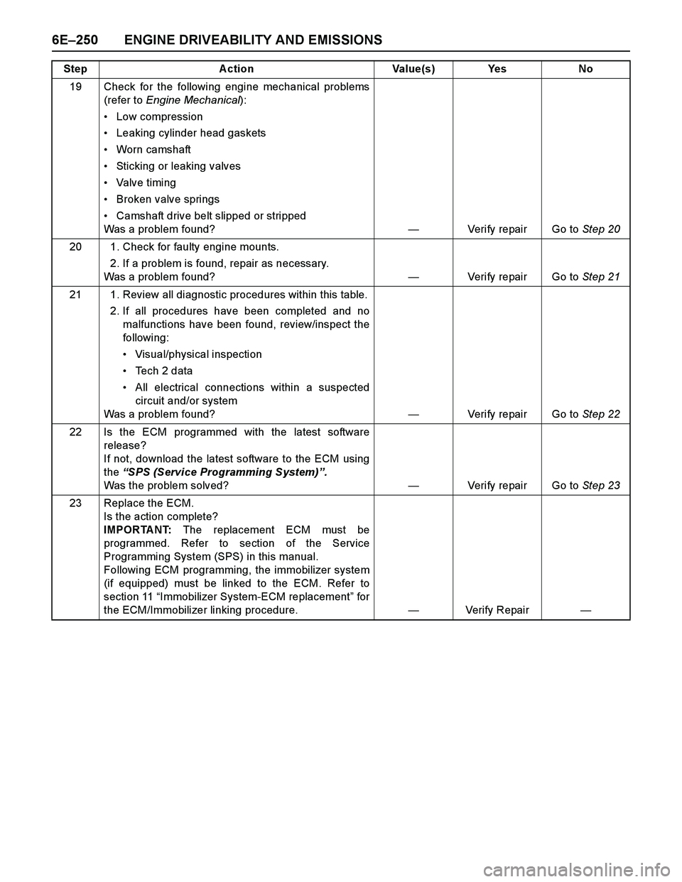 ISUZU TF SERIES 2004 Workshop Manual 6E–250 ENGINE DRIVEABILITY AND EMISSIONS
19 Check for the following engine mechanical problems
(refer to Engine Mechanical):
Low compression
Leaking cylinder head gaskets
Worn camshaft
Sticking ISUZU TF SERIES 2004 Workshop Manual 6E–250 ENGINE DRIVEABILITY AND EMISSIONS
19 Check for the following engine mechanical problems
(refer to Engine Mechanical):
Low compression
Leaking cylinder head gaskets
Worn camshaft
Sticking