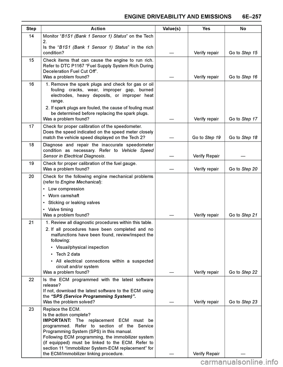 ISUZU TF SERIES 2004 Workshop Manual ENGINE DRIVEABILITY AND EMISSIONS 6E–257
14 Monitor “B1S1 (Bank 1 Sensor 1) Status” on the Tech
2.
Is the “B1S1 (Bank 1 Sensor 1) Status” in the rich
condition?—Verify repair Go to Step 15 ISUZU TF SERIES 2004 Workshop Manual ENGINE DRIVEABILITY AND EMISSIONS 6E–257
14 Monitor “B1S1 (Bank 1 Sensor 1) Status” on the Tech
2.
Is the “B1S1 (Bank 1 Sensor 1) Status” in the rich
condition?—Verify repair Go to Step 15