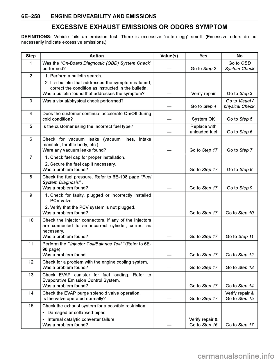 ISUZU TF SERIES 2004 Workshop Manual 6E–258 ENGINE DRIVEABILITY AND EMISSIONS
EXCESSIVE EXHAUST EMISSIONS OR ODORS SYMPTOM
DEFINITIONS: Vehicle fails an emission test. There is ex cessive “rotten egg” smell. (Ex cessive odors do no ISUZU TF SERIES 2004 Workshop Manual 6E–258 ENGINE DRIVEABILITY AND EMISSIONS
EXCESSIVE EXHAUST EMISSIONS OR ODORS SYMPTOM
DEFINITIONS: Vehicle fails an emission test. There is ex cessive “rotten egg” smell. (Ex cessive odors do no