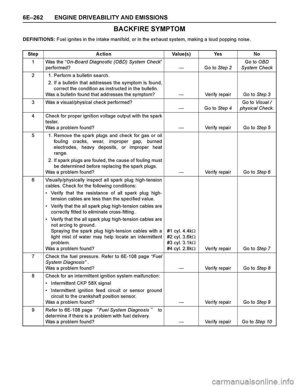 ISUZU TF SERIES 2004 Workshop Manual 6E–262 ENGINE DRIVEABILITY AND EMISSIONS
BACKFIRE SYMPTOM
DEFINITIONS: Fuel ignites in the intake manifold, or in the ex haust system, making a loud popping noise.
Step Action Value(s) Yes No
1Was t ISUZU TF SERIES 2004 Workshop Manual 6E–262 ENGINE DRIVEABILITY AND EMISSIONS
BACKFIRE SYMPTOM
DEFINITIONS: Fuel ignites in the intake manifold, or in the ex haust system, making a loud popping noise.
Step Action Value(s) Yes No
1Was t