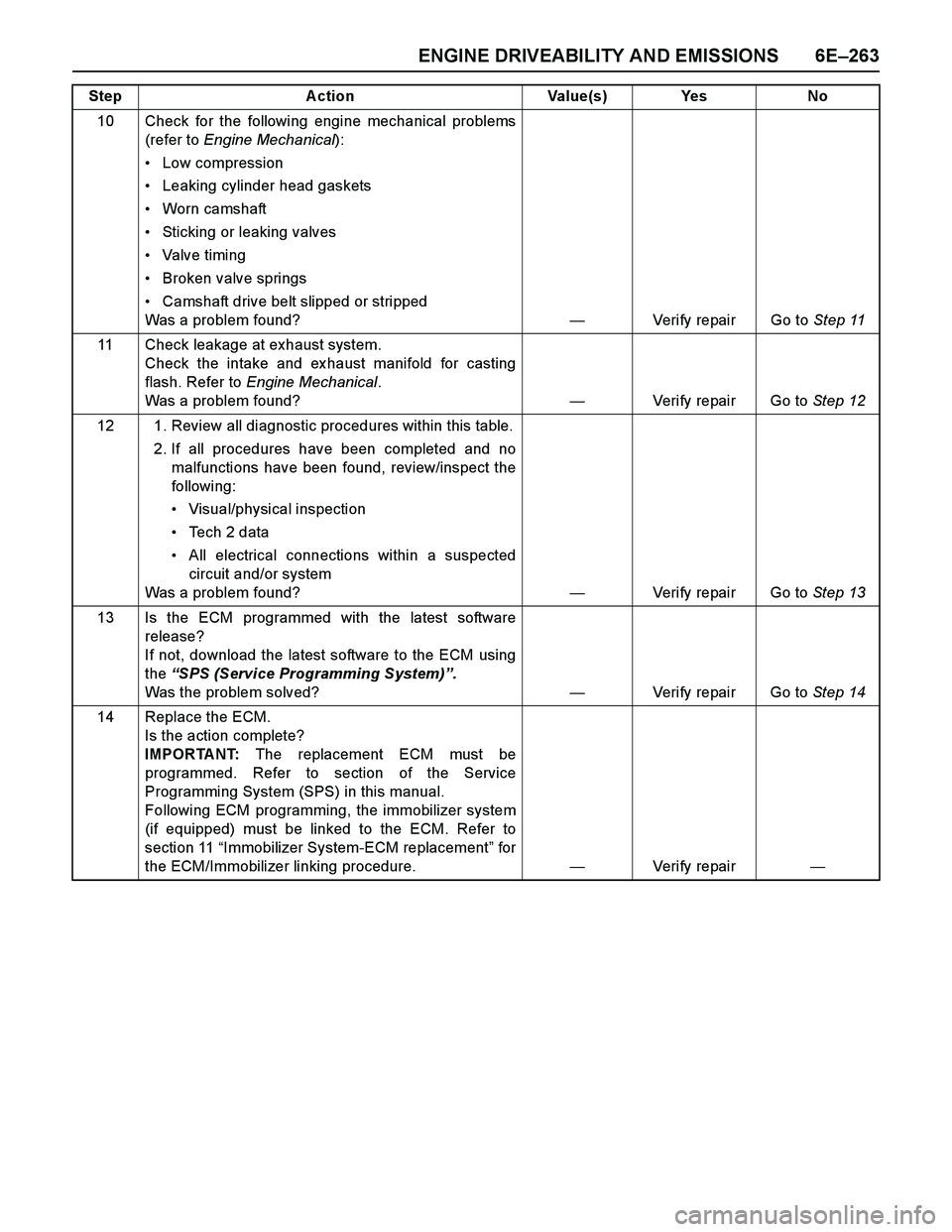 ISUZU TF SERIES 2004  Workshop Manual ENGINE DRIVEABILITY AND EMISSIONS 6E–263
10 Check for the following engine mechanical problems
(refer to Engine Mechanical):
Low compression
Leaking cylinder head gaskets
Worn camshaft
Sticking 