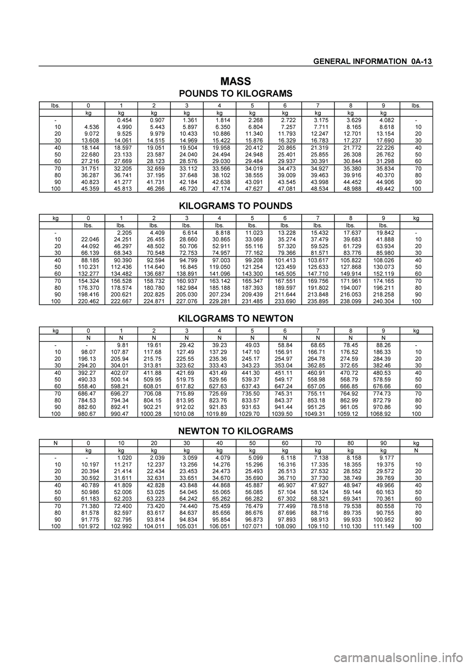 ISUZU TF SERIES 2004  Workshop Manual GENERAL INFORMATION  0A-13 
MASS 
POUNDS TO KILOGRAMS 
lbs. 0 1 2 3 4 5 6 7 8 9 lbs.   kg kg kg kg kg kg kg kg kg kg    -    0.454 0.907 1.361 1.814 2.268 2.722 3.175 3.629 4.082  -  10  4.536 4.990 5