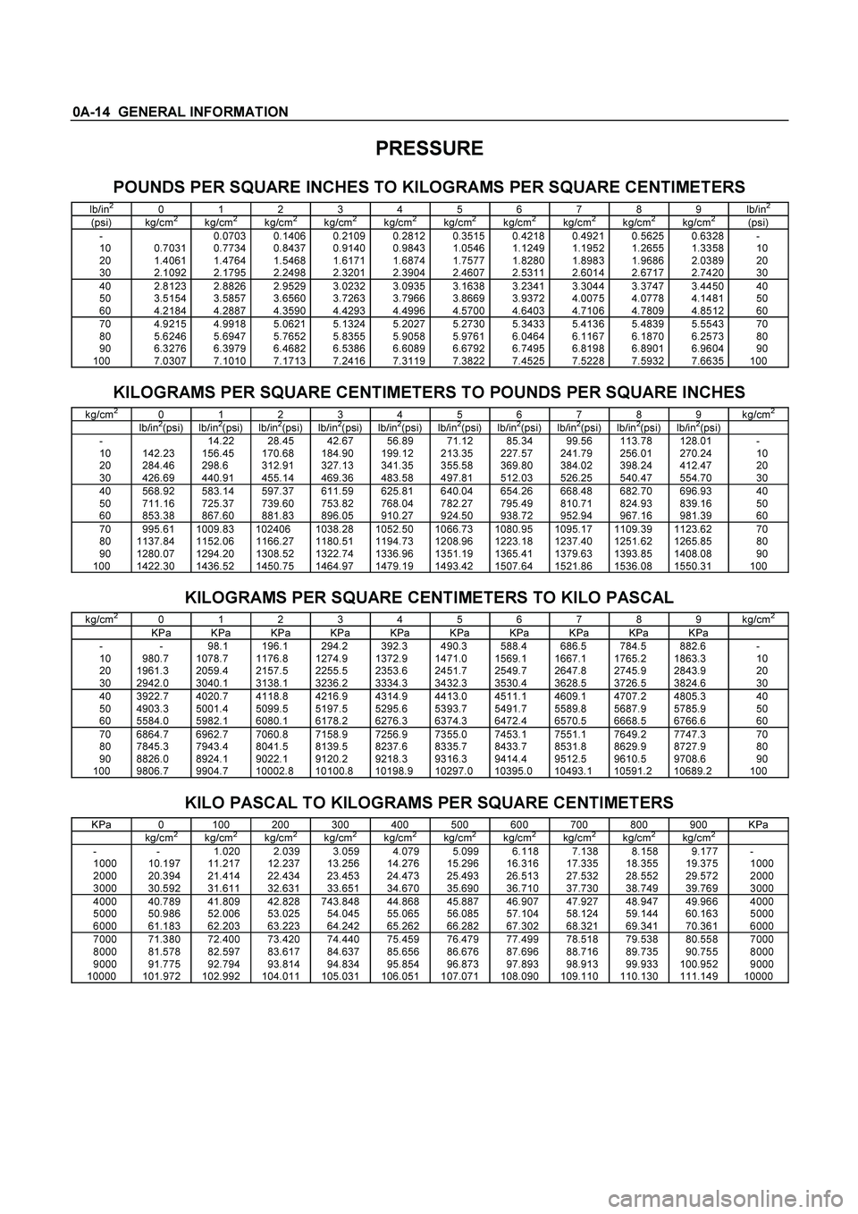 ISUZU TF SERIES 2004  Workshop Manual 0A-14  GENERAL INFORMATION 
PRESSURE 
 
POUNDS PER SQUARE INCHES TO KILOGRAMS PER SQUARE CENTIMETERS 
lb/in2 0 1 2 3 4 5 6 7 8 9 lb/in2 (psi) kg/cm2 kg/cm2 kg/cm2 kg/cm2 kg/cm2 kg/cm2 kg/cm2 kg/cm2 kg