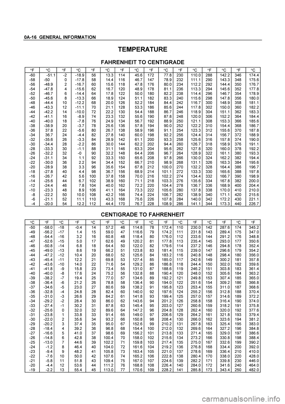 ISUZU TF SERIES 2004  Workshop Manual 0A-16  GENERAL INFORMATION 
TEMPERATURE 
 
FAHRENHEIT TO CENTIGRADE 
F C F C F C F C F C F C F C F C 
-60  -51.1 -2 -18.9 56 13.3 114 45.6 172 77.8 230 110.0 288 142.2 346 174.4-58 -50