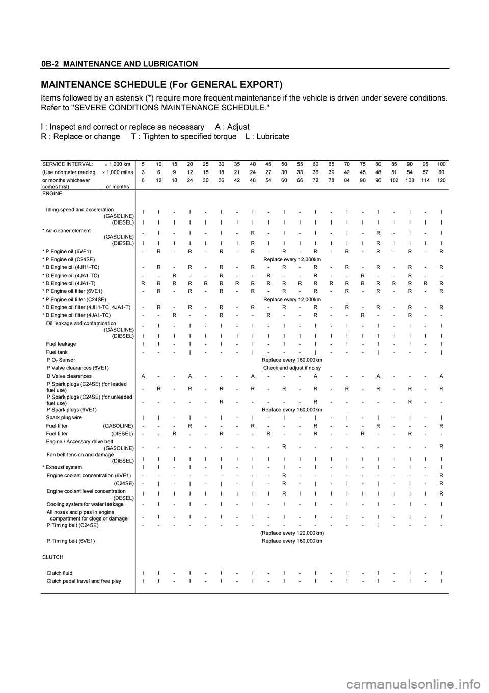 ISUZU TF SERIES 2004  Workshop Manual 0B-2  MAINTENANCE AND LUBRICATION 
MAINTENANCE SCHEDULE (For GENERAL EXPORT) 
Items followed by an asterisk (*) require more frequent maintenance if the vehicle is driven under severe conditions. 
Ref