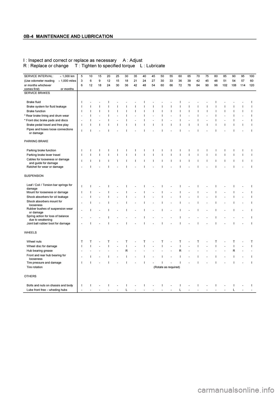 ISUZU TF SERIES 2004  Workshop Manual 0B-4  MAINTENANCE AND LUBRICATION 


I : Inspect and correct or replace as necessary     A : Adjust 
R : Replace or change     T : Tighten to specified torque    L : Lubricate 
 SERVICE INTERVAL:  