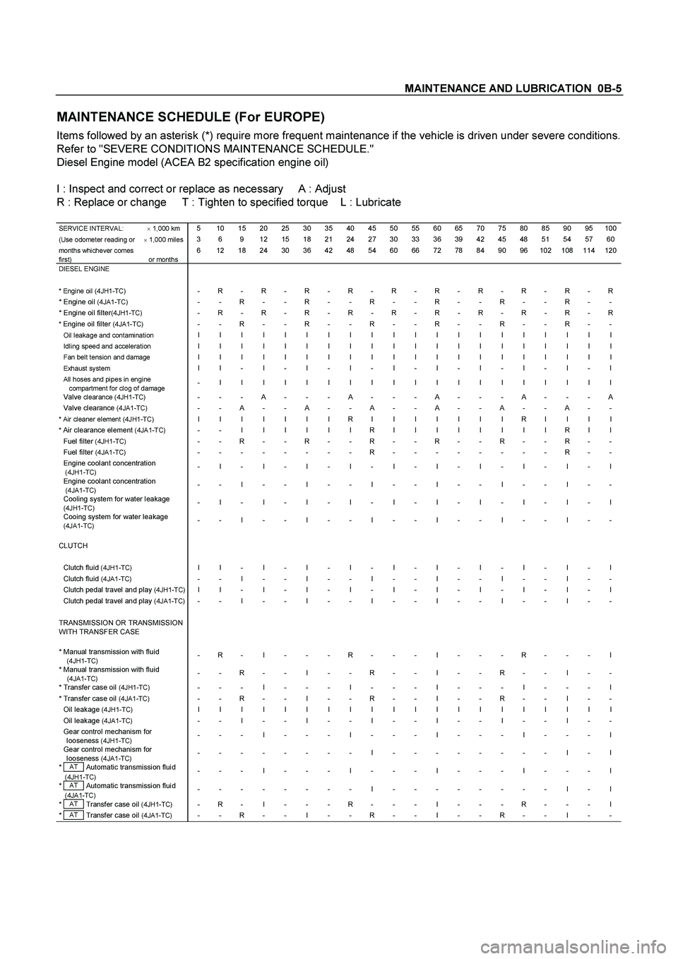 ISUZU TF SERIES 2004 Workshop Manual MAINTENANCE AND LUBRICATION 0B-5
MAINTENANCE SCHEDULE (For EUROPE)
Items followed by an asterisk (*) require more frequent maintenance if the vehicle is driven under severe conditions.
Refer to "S ISUZU TF SERIES 2004 Workshop Manual MAINTENANCE AND LUBRICATION 0B-5
MAINTENANCE SCHEDULE (For EUROPE)
Items followed by an asterisk (*) require more frequent maintenance if the vehicle is driven under severe conditions.
Refer to "S