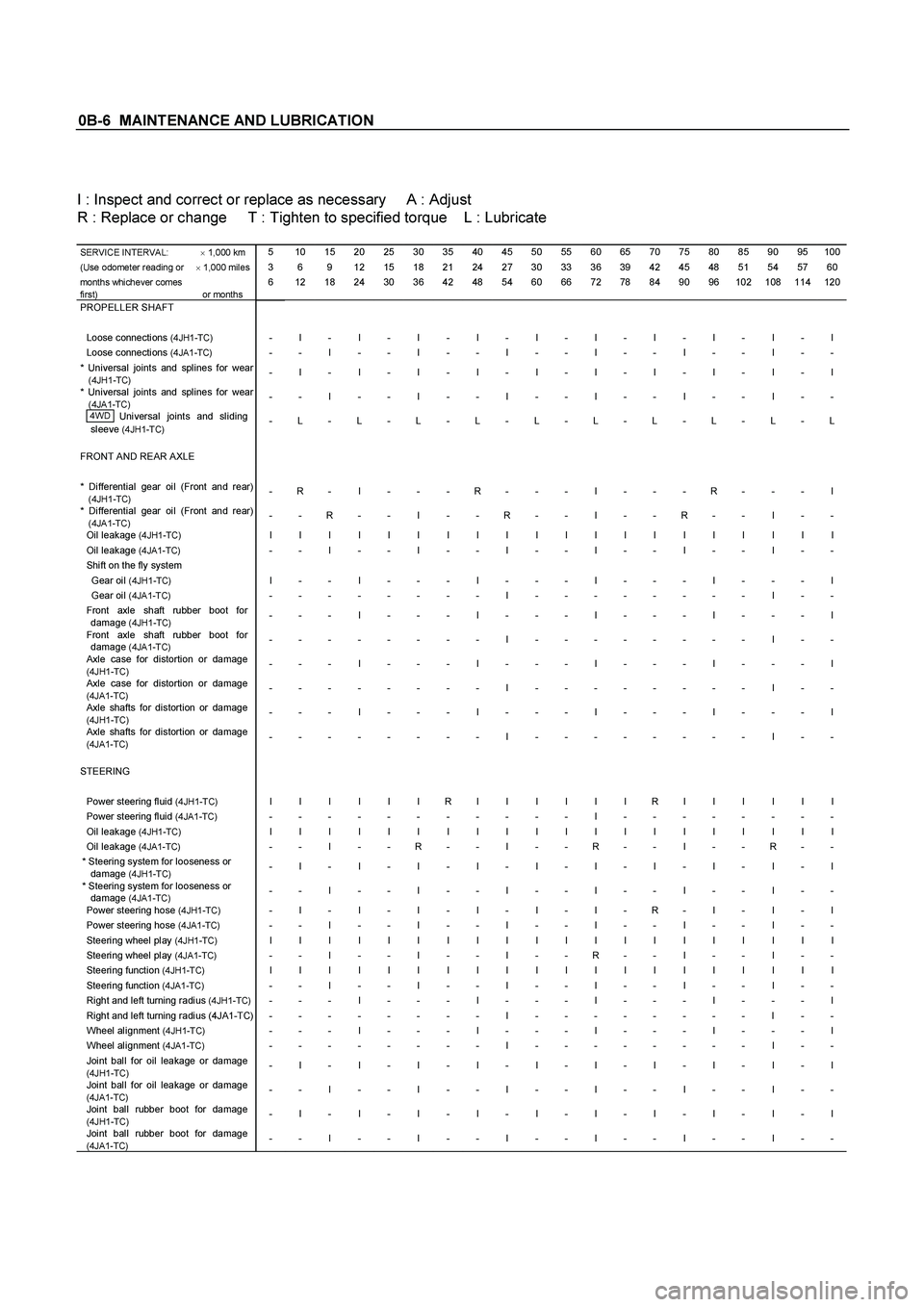 ISUZU TF SERIES 2004 Workshop Manual 0B-6 MAINTENANCE AND LUBRICATION
I : Inspect and correct or replace as necessary A : Adjust
R : Replace or change T : Tighten to specified torque L : Lubricate
SERVICE INTERVAL: ISUZU TF SERIES 2004 Workshop Manual 0B-6 MAINTENANCE AND LUBRICATION
I : Inspect and correct or replace as necessary A : Adjust
R : Replace or change T : Tighten to specified torque L : Lubricate
SERVICE INTERVAL: 