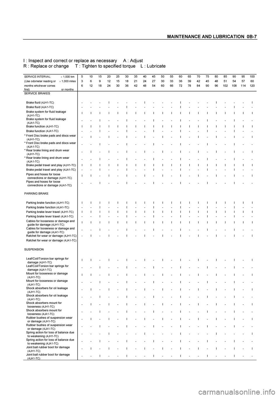 ISUZU TF SERIES 2004 Workshop Manual MAINTENANCE AND LUBRICATION 0B-7
I : Inspect and correct or replace as necessary A : Adjust
R : Replace or change T : Tighten to specified torque L : Lubricate
SERVICE INTERVAL: ISUZU TF SERIES 2004 Workshop Manual MAINTENANCE AND LUBRICATION 0B-7
I : Inspect and correct or replace as necessary A : Adjust
R : Replace or change T : Tighten to specified torque L : Lubricate
SERVICE INTERVAL: 