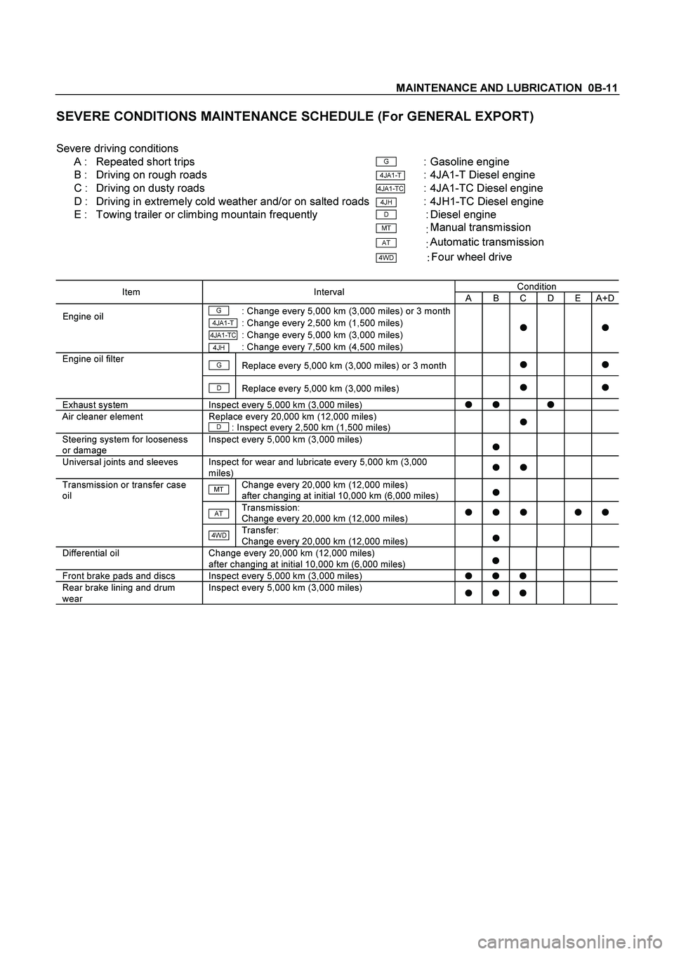 ISUZU TF SERIES 2004 Workshop Manual MAINTENANCE AND LUBRICATION 0B-11
SEVERE CONDITIONS MAINTENANCE SCHEDULE (For GENERAL EXPORT)
Severe driving conditions
A : Repeated short trips
G : Gasoline engine
B : Driving on rough ISUZU TF SERIES 2004 Workshop Manual MAINTENANCE AND LUBRICATION 0B-11
SEVERE CONDITIONS MAINTENANCE SCHEDULE (For GENERAL EXPORT)
Severe driving conditions
A : Repeated short trips
G : Gasoline engine
B : Driving on rough
