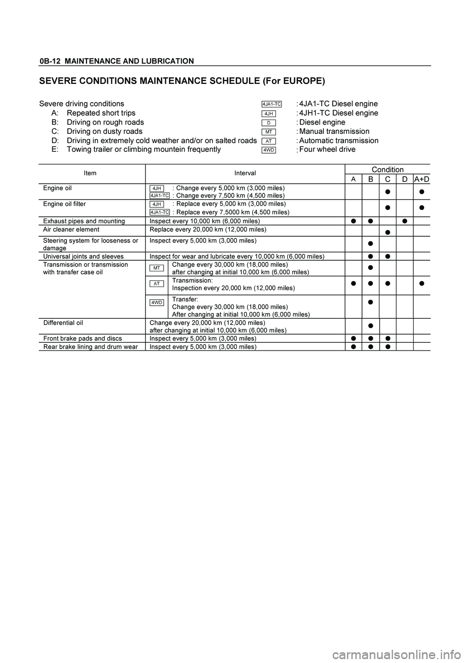 ISUZU TF SERIES 2004 Workshop Manual 0B-12 MAINTENANCE AND LUBRICATION
SEVERE CONDITIONS MAINTENANCE SCHEDULE (For EUROPE)
Severe driving conditions
4JA1-TC : 4JA1-TC Diesel engine
A: Repeated short trips
4JH : 4JH1-TC Diesel e ISUZU TF SERIES 2004 Workshop Manual 0B-12 MAINTENANCE AND LUBRICATION
SEVERE CONDITIONS MAINTENANCE SCHEDULE (For EUROPE)
Severe driving conditions
4JA1-TC : 4JA1-TC Diesel engine
A: Repeated short trips
4JH : 4JH1-TC Diesel e