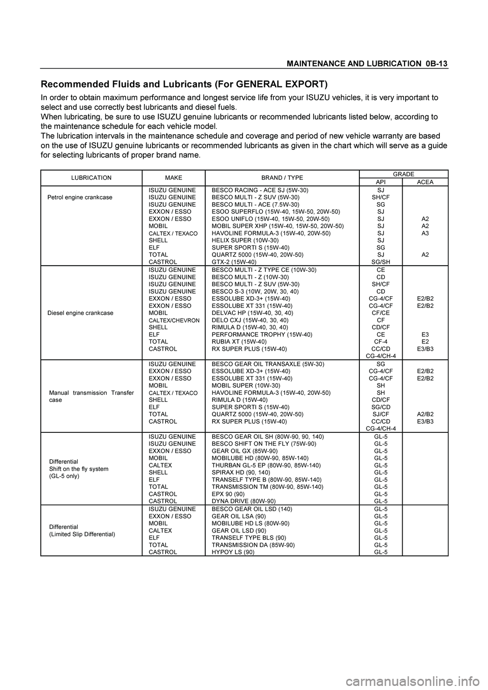 ISUZU TF SERIES 2004 Workshop Manual MAINTENANCE AND LUBRICATION 0B-13
Recommended Fluids and Lubricants (For GENERAL EXPORT)
In order to obtain maximum performance and longest service life from your ISUZU vehicles, it is very importa ISUZU TF SERIES 2004 Workshop Manual MAINTENANCE AND LUBRICATION 0B-13
Recommended Fluids and Lubricants (For GENERAL EXPORT)
In order to obtain maximum performance and longest service life from your ISUZU vehicles, it is very importa