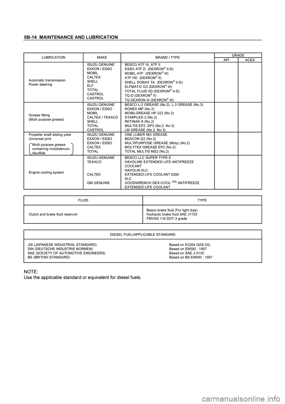 ISUZU TF SERIES 2004 Workshop Manual 0B-14 MAINTENANCE AND LUBRICATION
GRADE LUBRICATION MAKE BRAND / TYPE
API ACEA
Automatic transmission
Power steering ISUZU GENUINE
EXXON / ESSO
MOBIL
CALTEX
SHELL
ELF
TOTAL
CASTROL
CA ISUZU TF SERIES 2004 Workshop Manual 0B-14 MAINTENANCE AND LUBRICATION
GRADE LUBRICATION MAKE BRAND / TYPE
API ACEA
Automatic transmission
Power steering ISUZU GENUINE
EXXON / ESSO
MOBIL
CALTEX
SHELL
ELF
TOTAL
CASTROL
CA