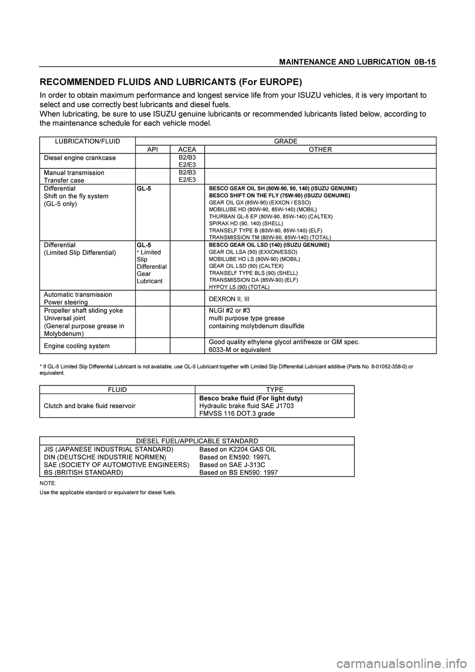 ISUZU TF SERIES 2004 Workshop Manual MAINTENANCE AND LUBRICATION 0B-15
RECOMMENDED FLUIDS AND LUBRICANTS (For EUROPE)
In order to obtain maximum performance and longest service life from your ISUZU vehicles, it is very important ISUZU TF SERIES 2004 Workshop Manual MAINTENANCE AND LUBRICATION 0B-15
RECOMMENDED FLUIDS AND LUBRICANTS (For EUROPE)
In order to obtain maximum performance and longest service life from your ISUZU vehicles, it is very important