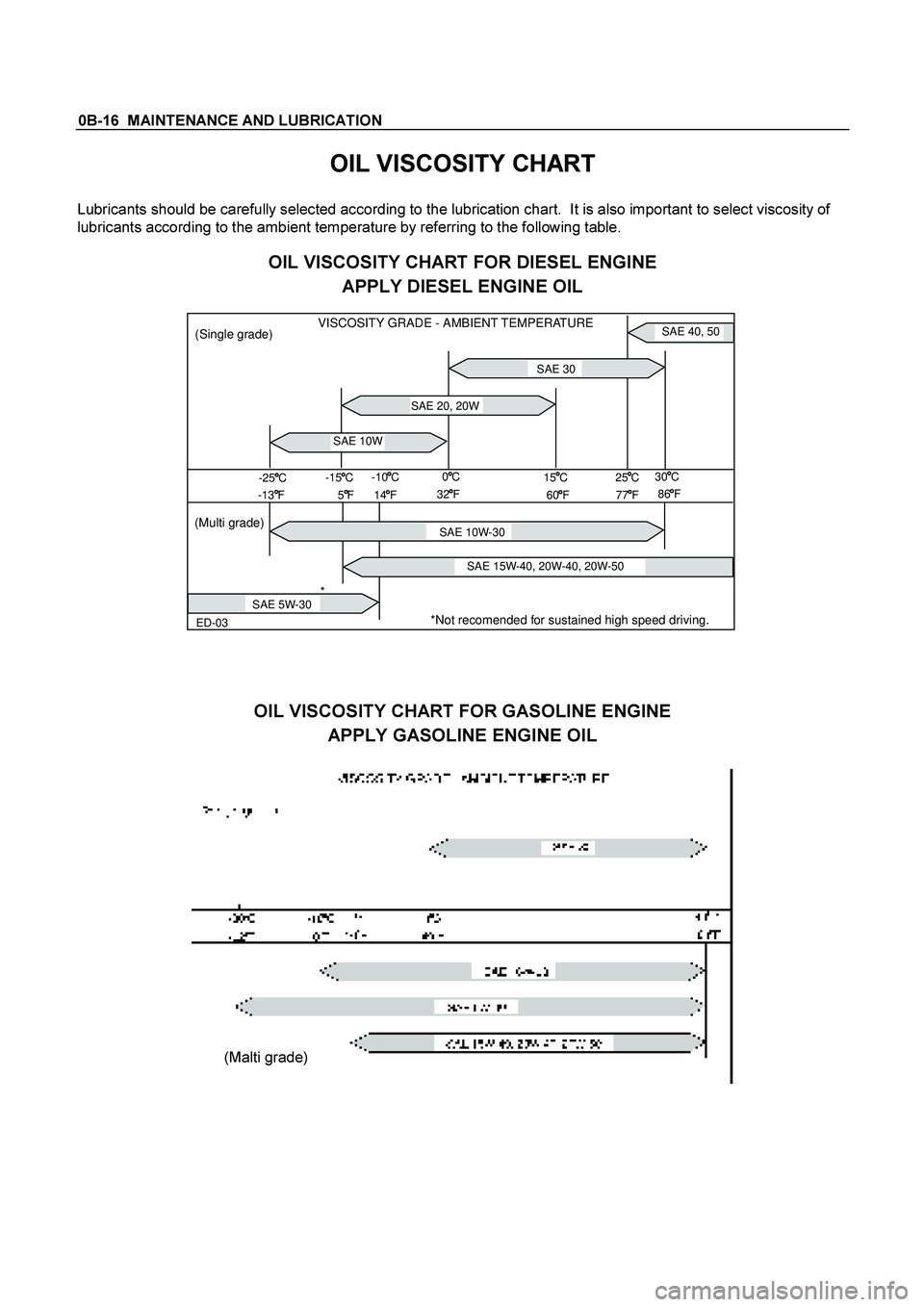 ISUZU TF SERIES 2004  Workshop Manual 0B-16  MAINTENANCE AND LUBRICATION 
OIL VISCOSITY CHART 
Lubricants should be carefully selected according to the lubrication chart.  It is also important to select viscosity of 
lubricants according 