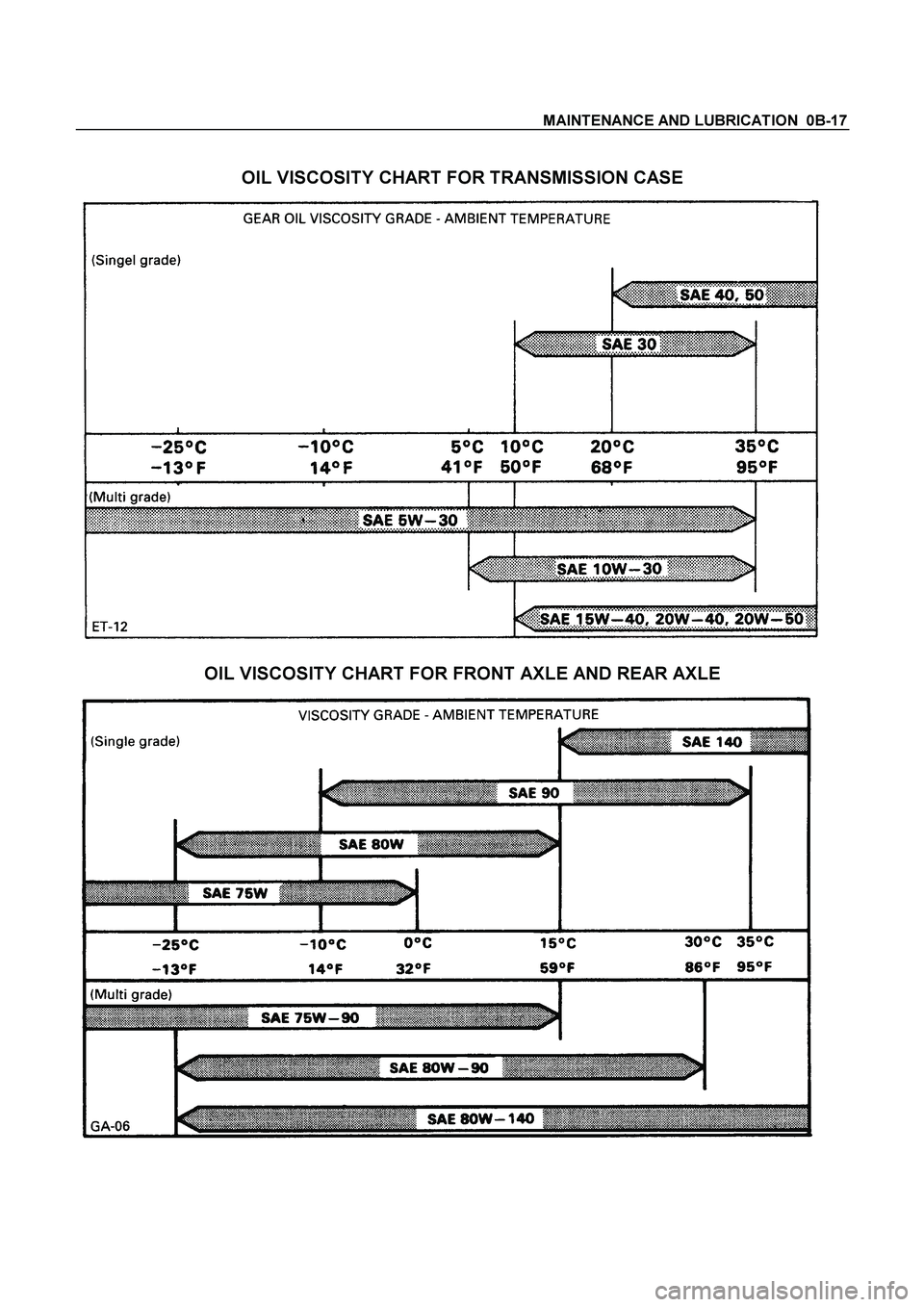 ISUZU TF SERIES 2004  Workshop Manual MAINTENANCE AND LUBRICATION  0B-17 
 
OIL VISCOSITY CHART FOR TRANSMISSION CASE 
 
 
OIL VISCOSITY CHART FOR FRONT AXLE AND REAR AXLE 
 
  
