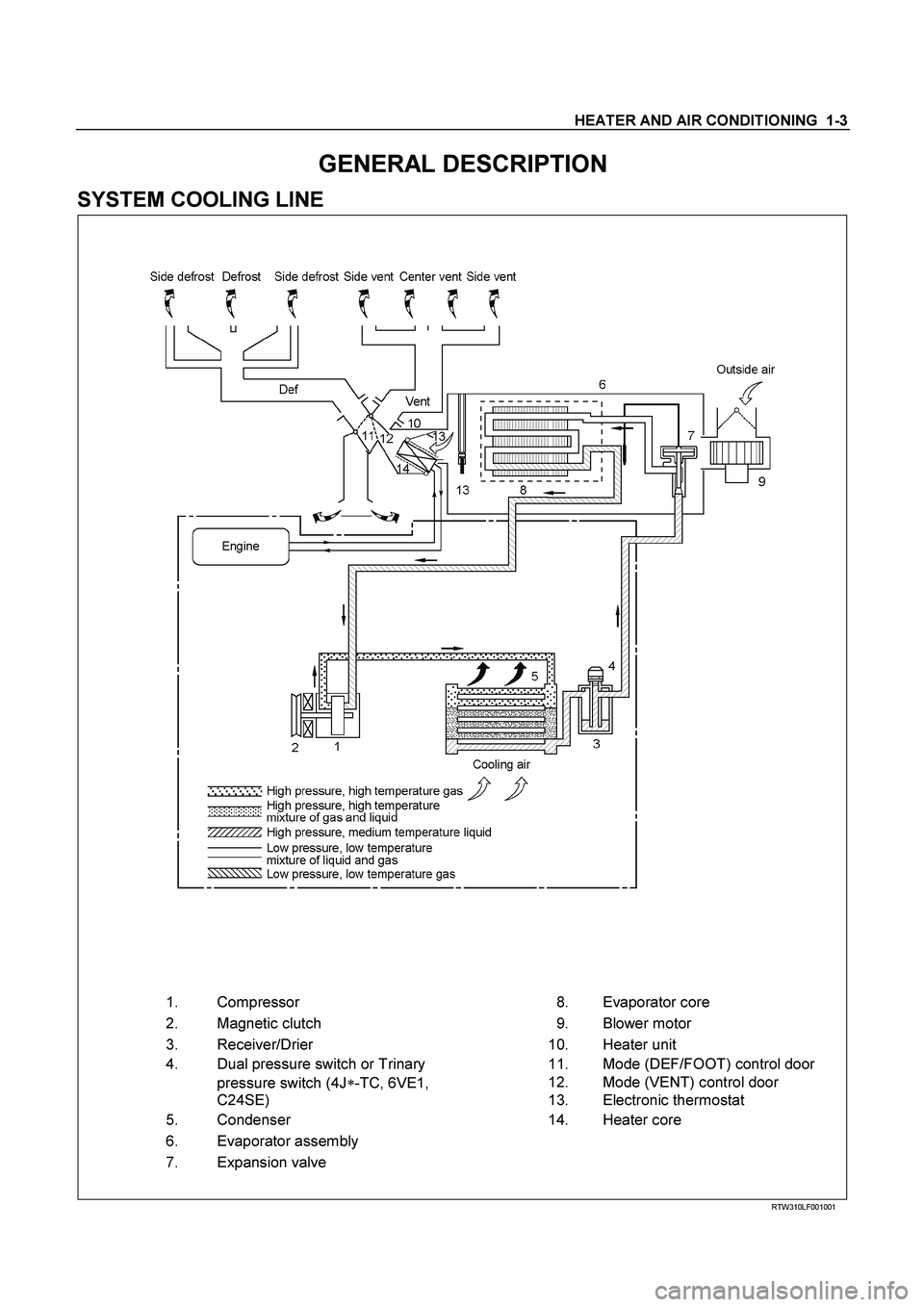 ISUZU TF SERIES 2004  Workshop Manual HEATER AND AIR CONDITIONING  1-3 
GENERAL DESCRIPTION 
SYSTEM COOLING LINE 
  
 
 
 
 
 
 
 
 
   
  1. 
Compressor   8. 
Evaporator core 
  2. 
Magnetic clutch      9. 
Blower motor 
  3. 
Receiver/D