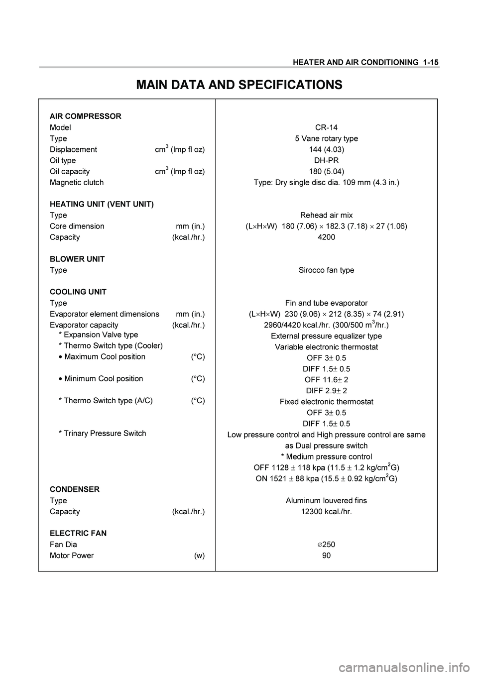 ISUZU TF SERIES 2004  Workshop Manual HEATER AND AIR CONDITIONING  1-15 
MAIN DATA AND SPECIFICATIONS 
  
AIR COMPRESSOR 
 
Model CR-14 
Type  5 Vane rotary type 
Displacement cm3 (lmp fl oz)  144 (4.03) 
Oil type  DH-PR 
Oil capacity  cm