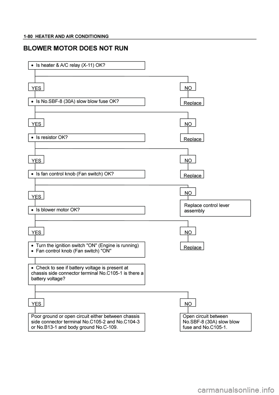 ISUZU TF SERIES 2004  Workshop Manual 1-80  HEATER AND AIR CONDITIONING
 
BLOWER MOTOR DOES NOT RUN 
 
   
Replace 
YES 
  Is No.SBF-8 (30A) slow blow fuse OK? 
Is heater & A/C relay (X-11) OK? 
YES 
 Is resistor OK? 
YES 
  Is fan c