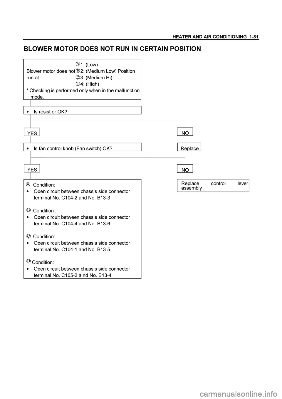 ISUZU TF SERIES 2004  Workshop Manual HEATER AND AIR CONDITIONING  1-81
 
BLOWER MOTOR DOES NOT RUN IN CERTAIN POSITION 
 
   A 1: (Low) 
Blower motor does no
tB 2: (Medium Low) Position
run at 
C 3: (Medium Hi) 
  
D 4: (High) 
* Checkin