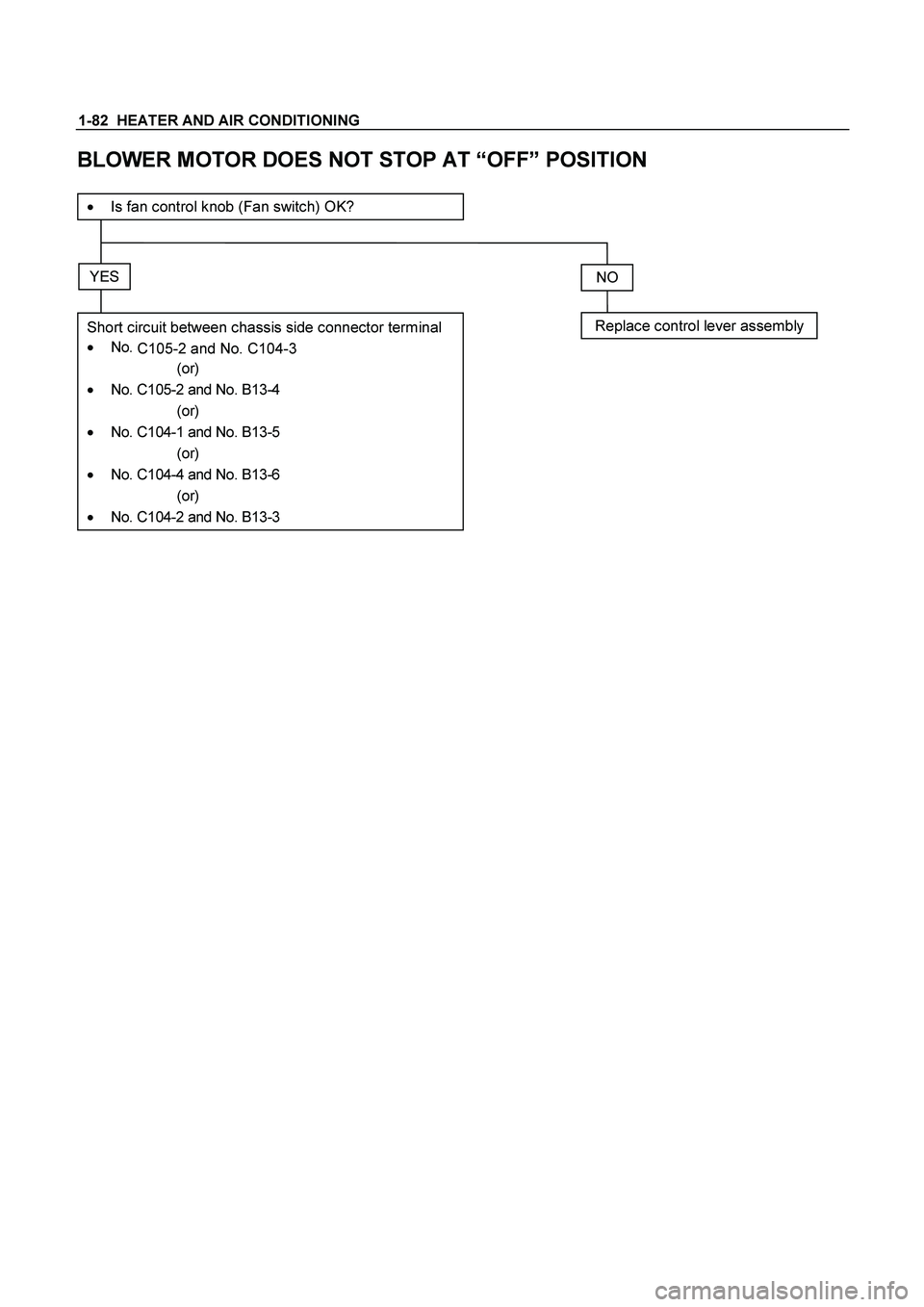 ISUZU TF SERIES 2004  Workshop Manual 1-82  HEATER AND AIR CONDITIONING
 
BLOWER MOTOR DOES NOT STOP AT “OFF” POSITION 
 
   Is fan control knob (Fan switch) OK? 
YES 
Short circuit between chassis side connector terminal 
 No.
 C10