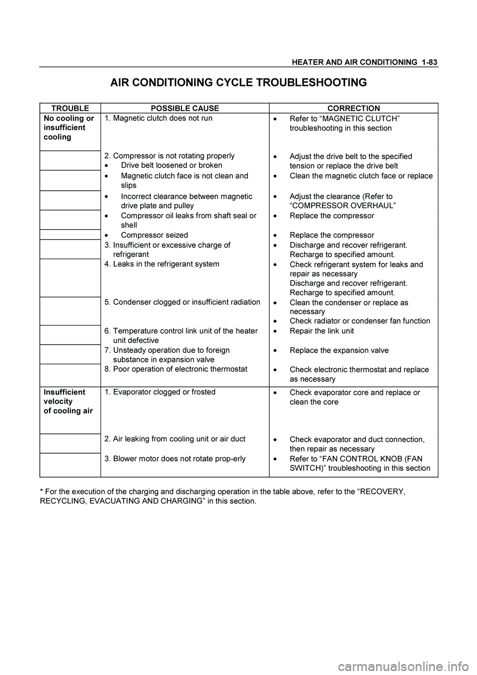 ISUZU TF SERIES 2004  Workshop Manual HEATER AND AIR CONDITIONING  1-83
 
AIR CONDITIONING CYCLE TROUBLESHOOTING 
 
TROUBLE POSSIBLE CAUSE  CORRECTION 
No cooling or 
insufficient 
cooling 
 1. Magnetic clutch does not run 
 
Refer to �