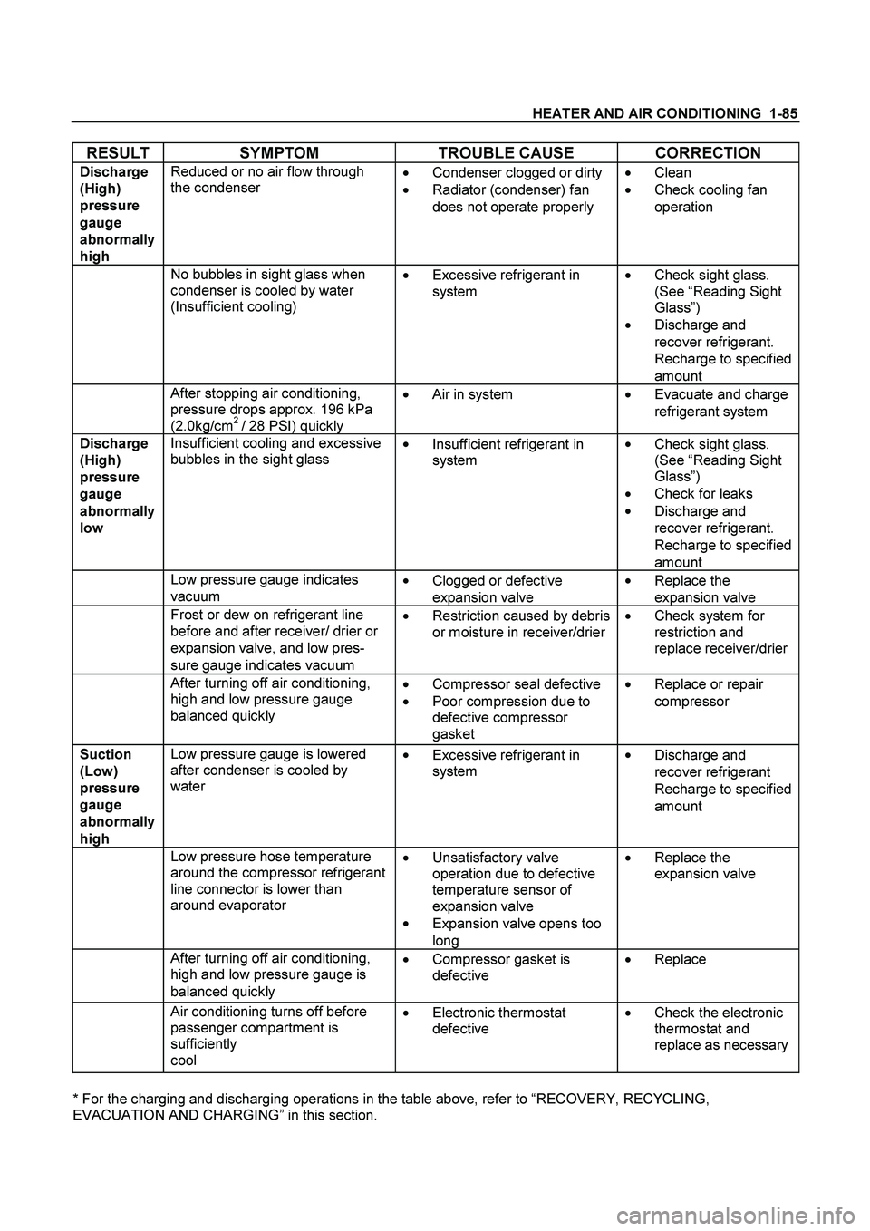ISUZU TF SERIES 2004  Workshop Manual HEATER AND AIR CONDITIONING  1-85
 
RESULT SYMPTOM TROUBLE CAUSE CORRECTION 
Discharge 
(High) 
pressure 
gauge 
abnormally 
high Reduced or no air flow through 
the condenser 
 
Condenser clogged o