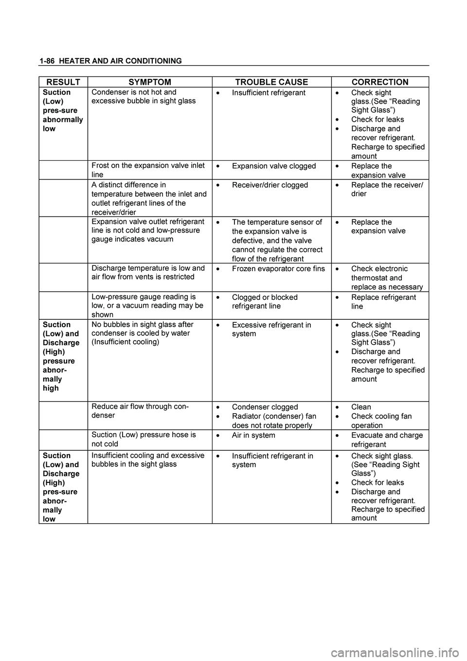 ISUZU TF SERIES 2004  Workshop Manual 1-86  HEATER AND AIR CONDITIONING
 
RESULT SYMPTOM TROUBLE CAUSE CORRECTION 
Suction 
(Low) 
pres-sure 
abnormally 
low 
 Condenser is not hot and 
excessive bubble in sight glass 
 
 
 
 
 
 
Insuf