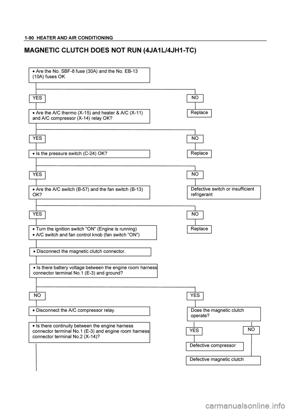 ISUZU TF SERIES 2004  Workshop Manual 1-90  HEATER AND AIR CONDITIONING
 
MAGNETIC CLUTCH DOES NOT RUN (4JA1L/4JH1-TC) 
 
 
 
Replace 
YES 

 Are the A/C thermo (X-15) and heater & A/C (X-11) 
and A/C compressor (X-14) relay OK? 
 Are t