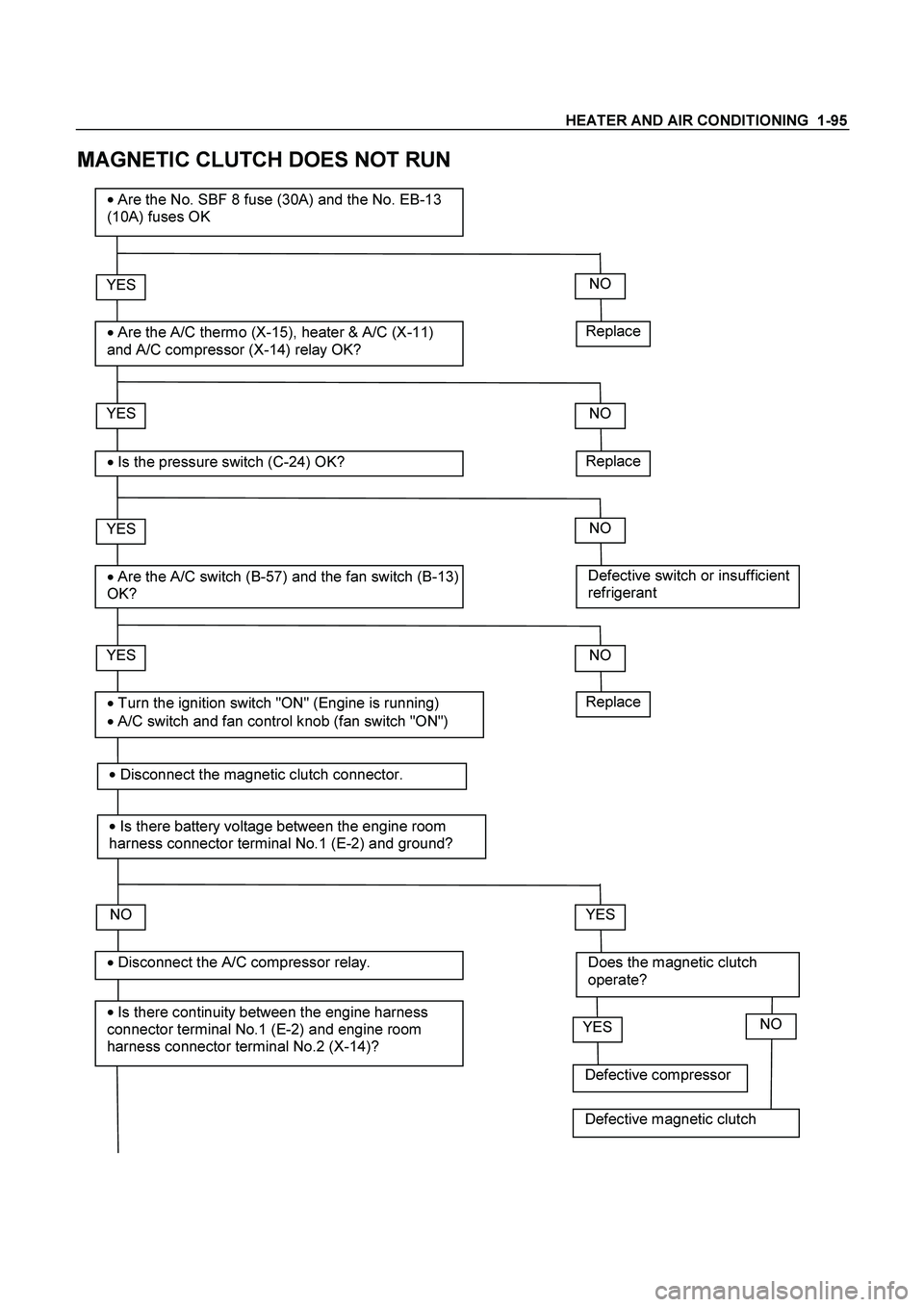 ISUZU TF SERIES 2004  Workshop Manual HEATER AND AIR CONDITIONING  1-95
 
MAGNETIC CLUTCH DOES NOT RUN 
 
 
Replace
YES 
 Are the A/C thermo (X-15), heater & A/C (X-11) 
and A/C compressor (X-14) relay OK? 

 Are the No. SBF 8 fuse (30A