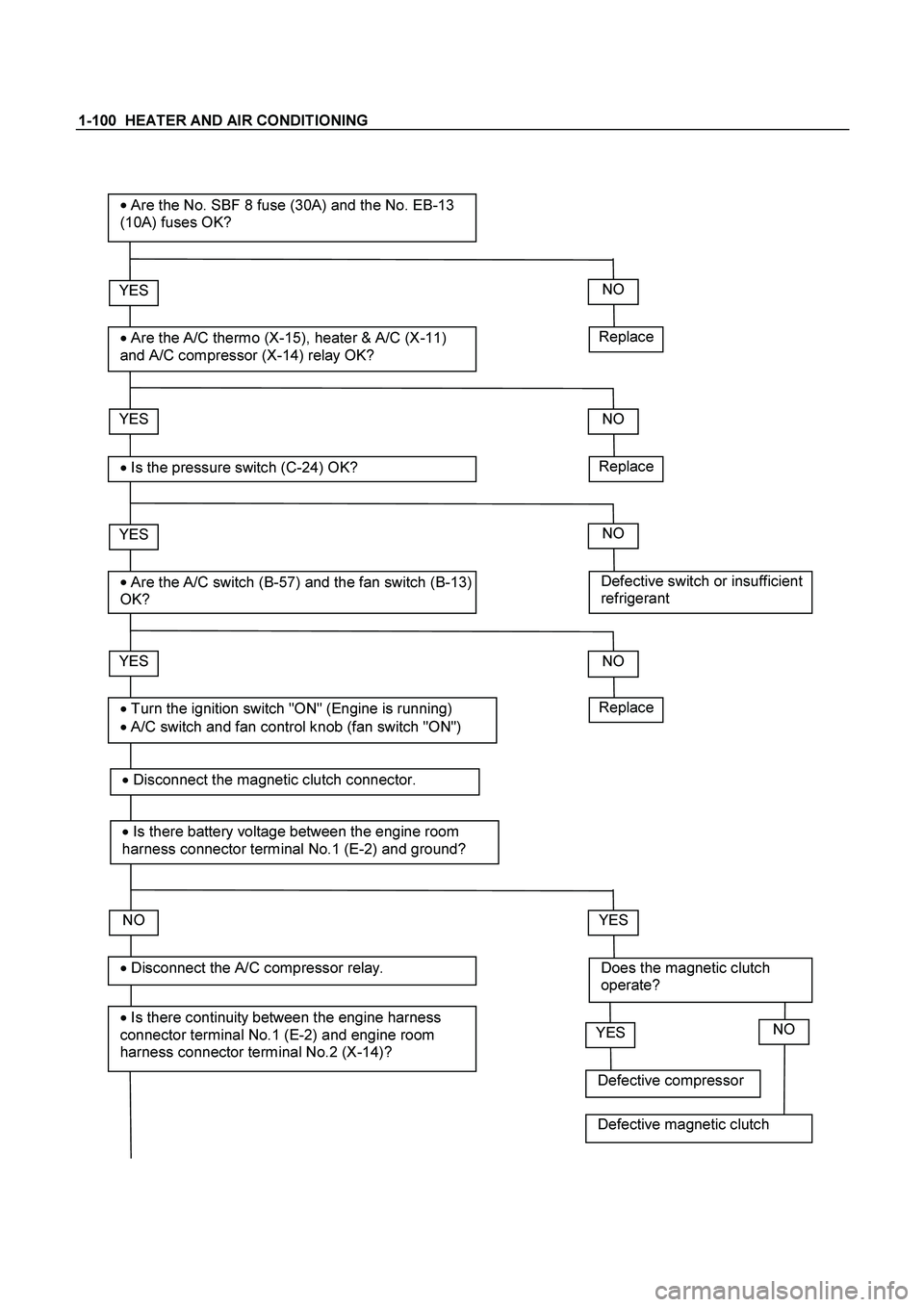 ISUZU TF SERIES 2004  Workshop Manual 1-100  HEATER AND AIR CONDITIONING
 
 
 
Replace 
YES 

 Are the A/C thermo (X-15), heater & A/C (X-11) 
and A/C compressor (X-14) relay OK? 

 Are the No. SBF 8 fuse (30A) and the No. EB-13 
(10A) 