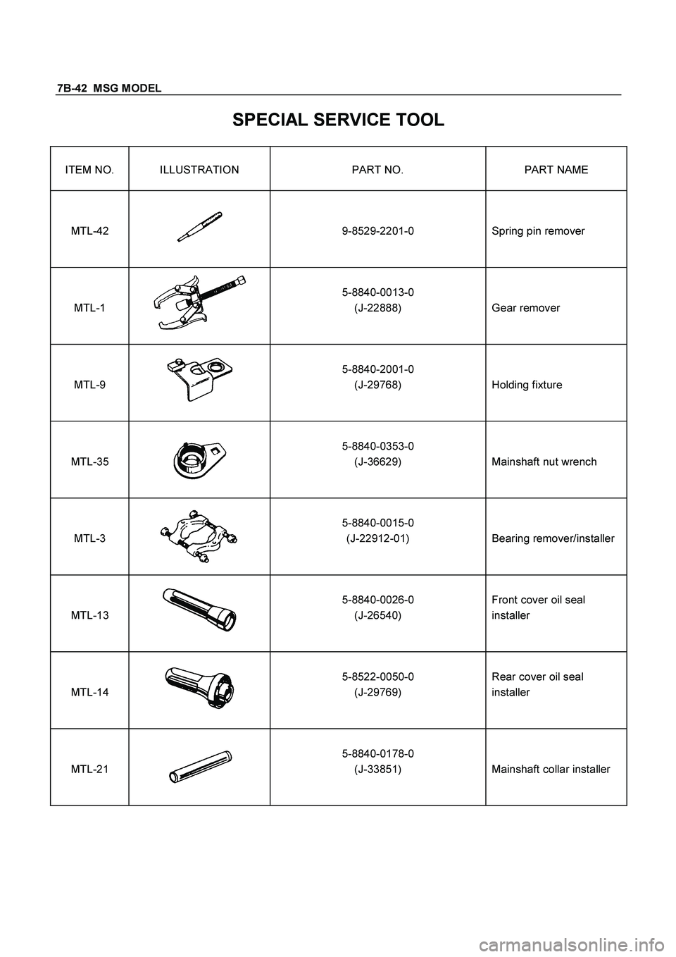 ISUZU TF SERIES 2004  Workshop Manual 7B-42  MSG MODEL
 
SPECIAL SERVICE TOOL 
ITEM NO.  ILLUSTRATION  PART NO.  PART NAME 
 
 
MTL-42  
  
 
9-8529-2201-0  
 
Spring pin remover 
 
 
 
MTL-1 
  
5-8840-0013-0 
(J-22888)  
 
Gear remover 
