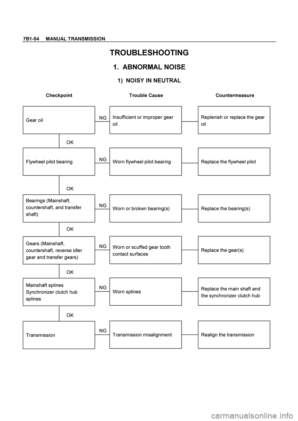 ISUZU TF SERIES 2004  Workshop Manual 7B1-54     MANUAL TRANSMISSION
 
TROUBLESHOOTING 
1.  ABNORMAL NOISE 
 
1)  NOISY IN NEUTRAL 
 
Checkpoint  Trouble Cause  Countermeasure 
 
Replenish or replace the gear
oilInsufficient or improper g