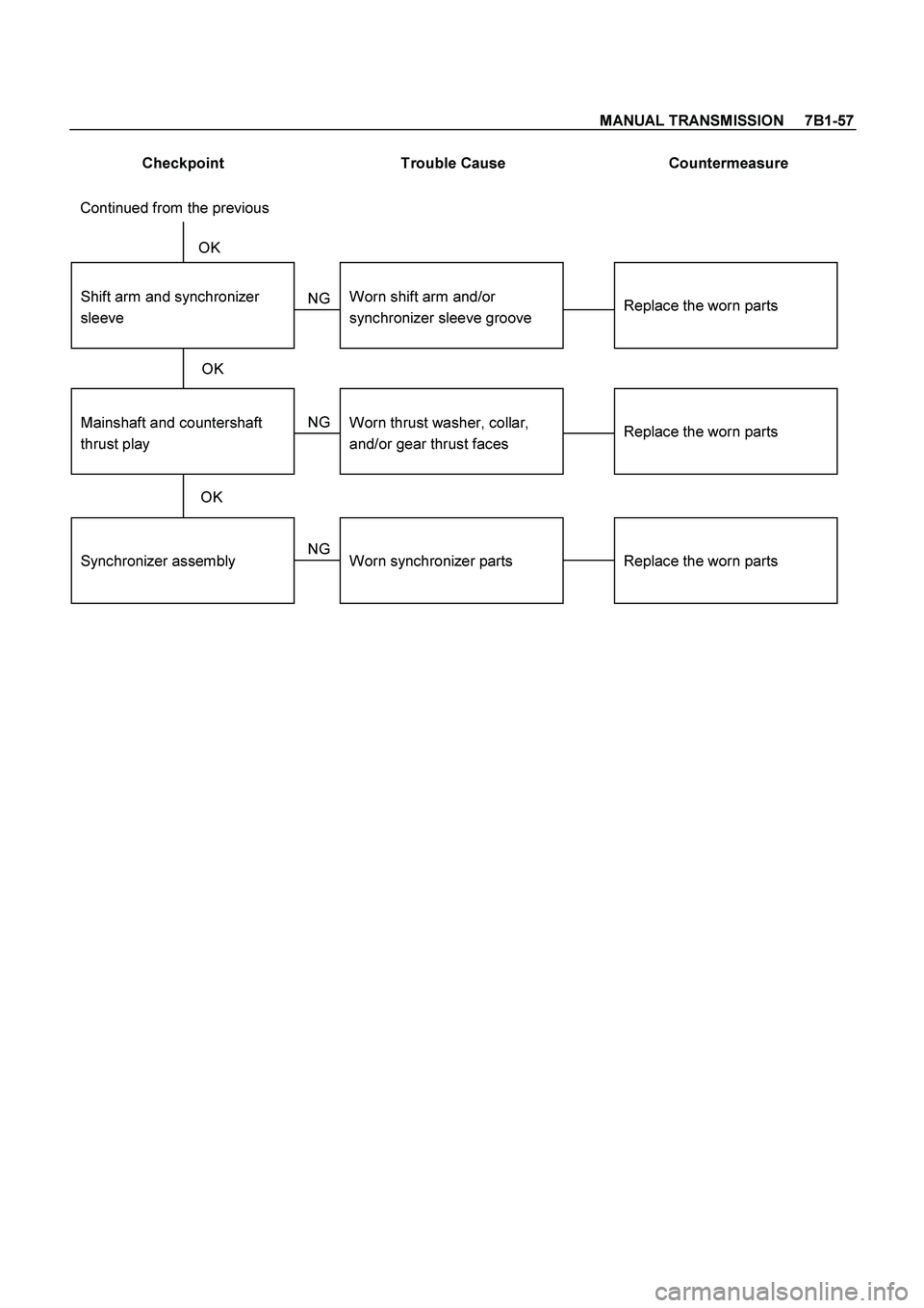 ISUZU TF SERIES 2004  Workshop Manual MANUAL TRANSMISSION     7B1-57
 
Checkpoint  Trouble Cause  Countermeasure 
 
Synchronizer assembly
Shift arm and synchronizer
sleeve
Replace the worn parts
Replace the worn parts
Worn synchronizer pa