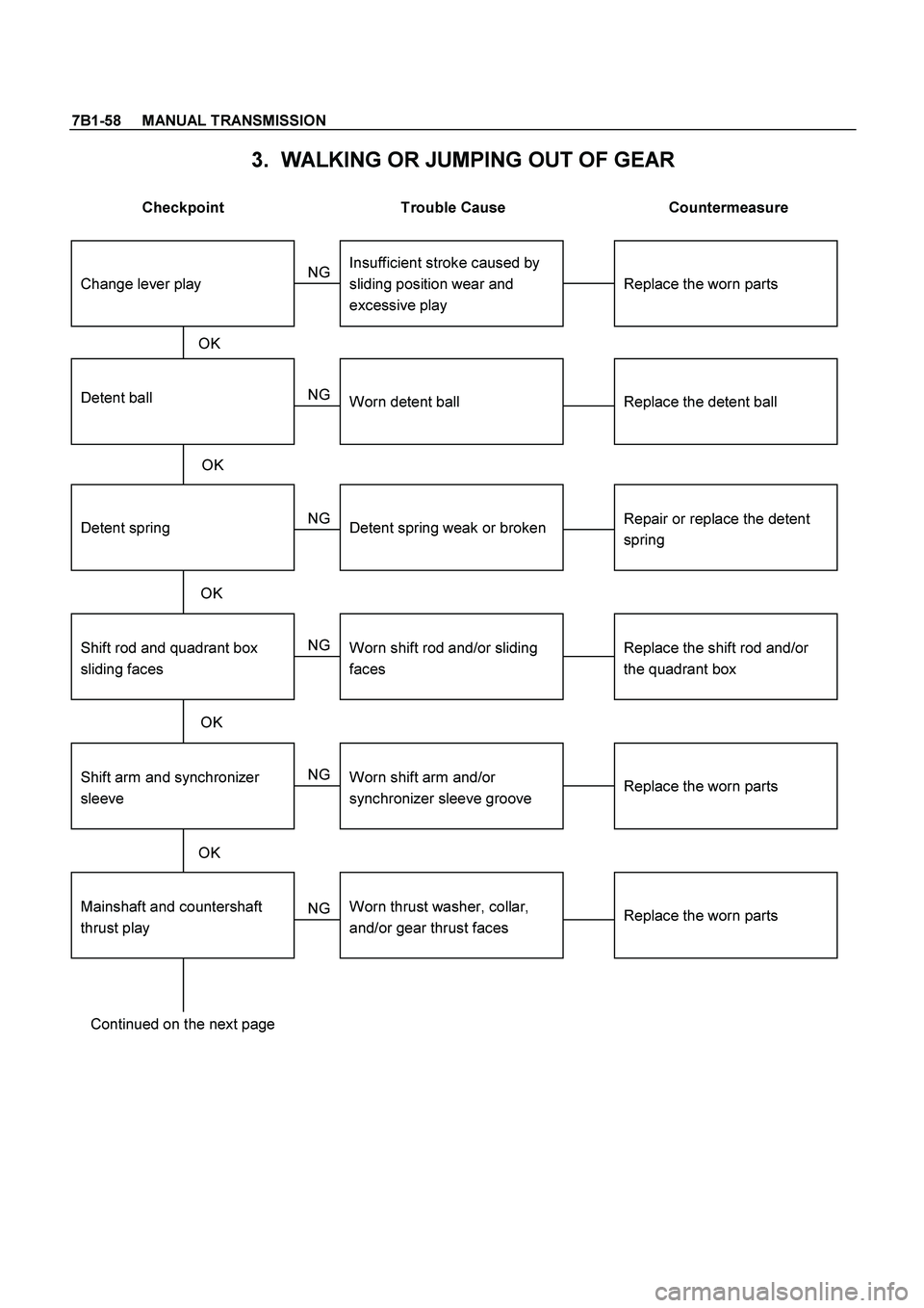 ISUZU TF SERIES 2004  Workshop Manual 7B1-58     MANUAL TRANSMISSION
 
3.  WALKING OR JUMPING OUT OF GEAR 
 
Checkpoint  Trouble Cause  Countermeasure 
 
Shift rod and quadrant box
sliding faces
Detent ball
Replace the shift rod and/or
th