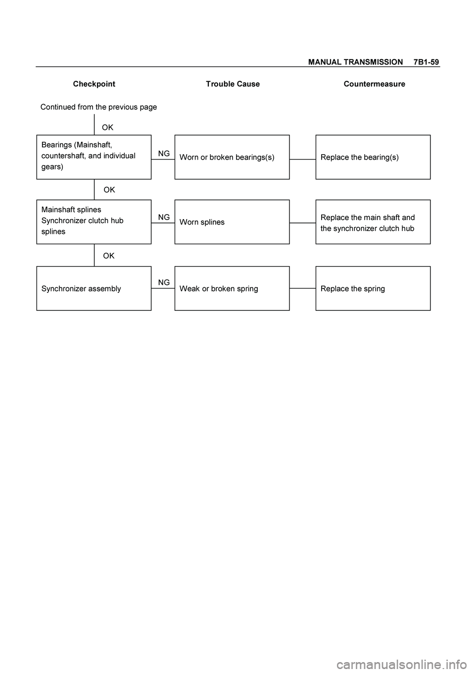 ISUZU TF SERIES 2004  Workshop Manual MANUAL TRANSMISSION     7B1-59
 
Checkpoint  Trouble Cause  Countermeasure 
 
Synchronizer assembly
Bearings (Mainshaft,
countershaft, and individual
gears)
Replace the spring
Replace the bearing(s)
W