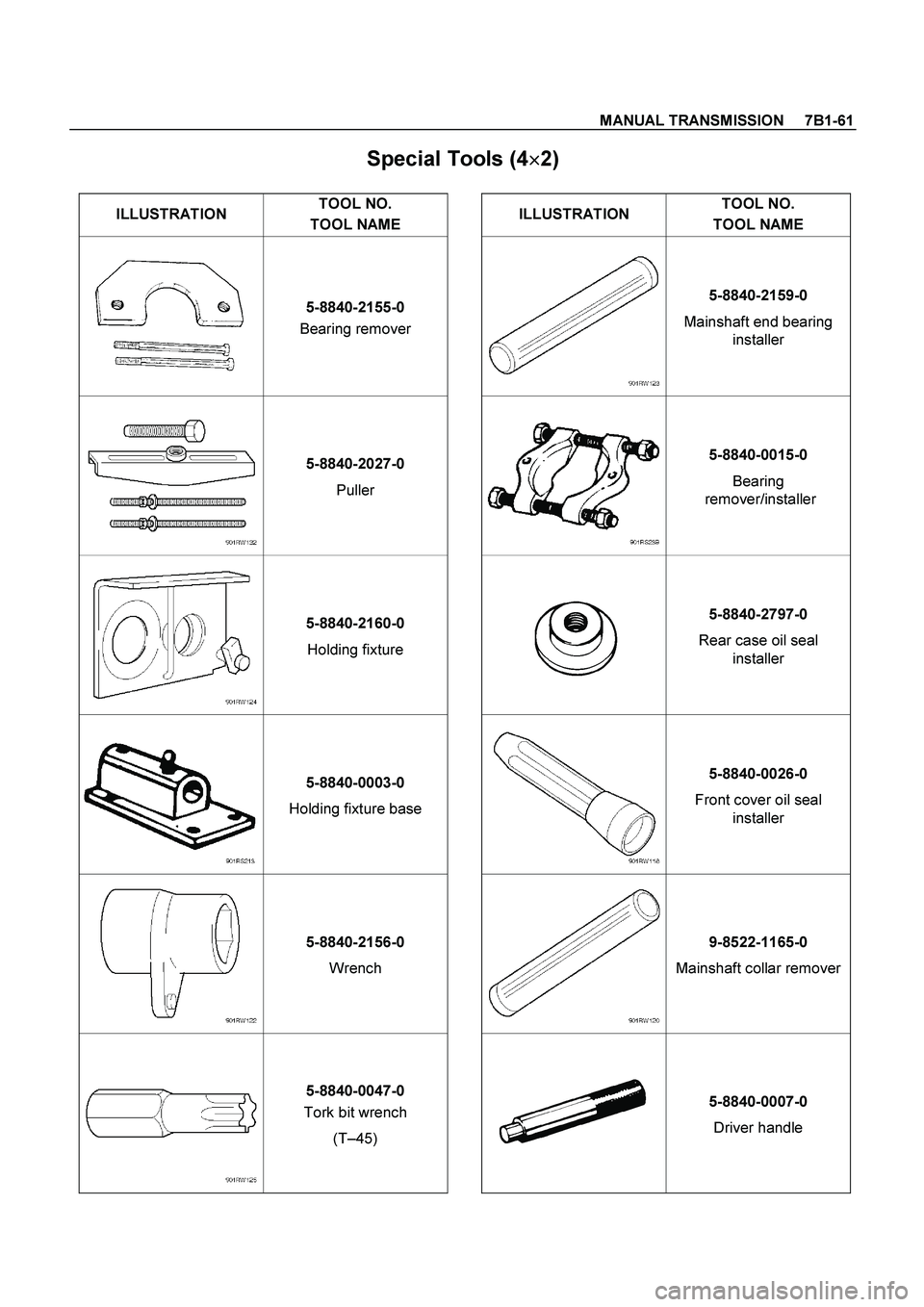 ISUZU TF SERIES 2004  Workshop Manual MANUAL TRANSMISSION     7B1-61
 
Special Tools (4
 
2) 
 
ILLUSTRATION TOOL NO. 
TOOL NAME ILLUSTRATION TOOL NO. 
TOOL NAME 
 5-8840-2155-0 
Bearing remover   5-8840-2159-0 
Mainshaft end bearing 