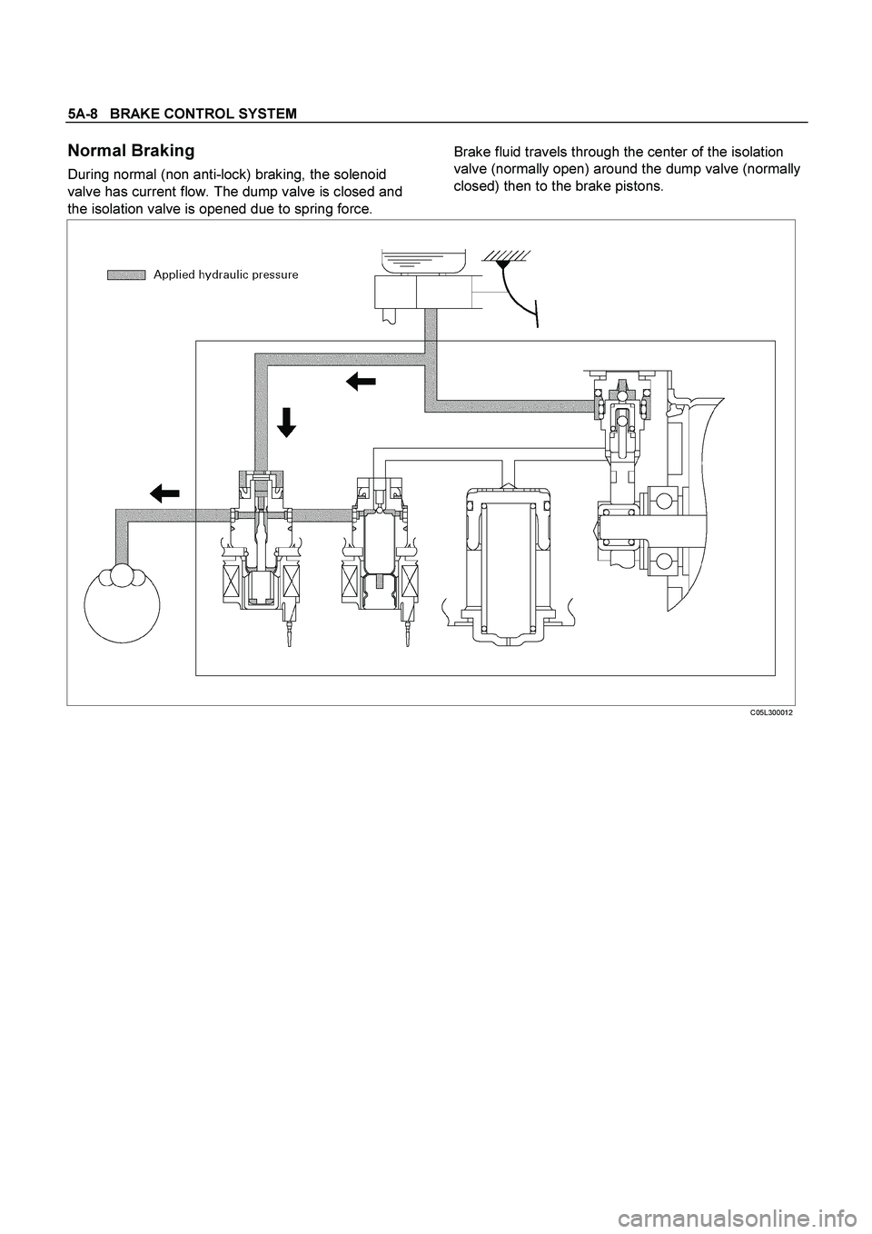 ISUZU TF SERIES 2004  Workshop Manual 5A-8   BRAKE CONTROL SYSTEM
 
Normal Braking 
During normal (non anti-lock) braking, the solenoid 
valve has current flow. The dump valve is closed and 
the isolation valve is opened due to spring for