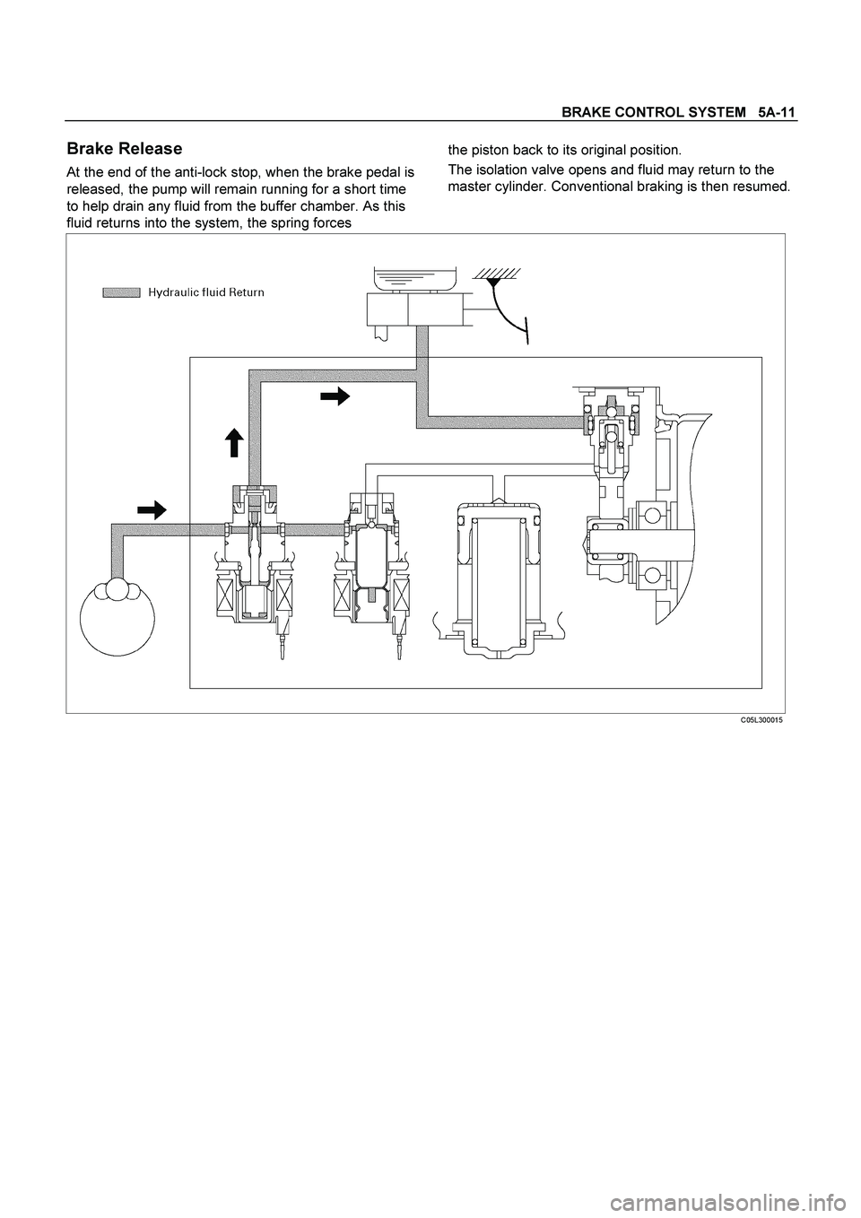 ISUZU TF SERIES 2004  Workshop Manual BRAKE CONTROL SYSTEM   5A-11
 
Brake Release 
At the end of the anti-lock stop, when the brake pedal is 
released, the pump will remain running for a short time 
to help drain any fluid from the buffe