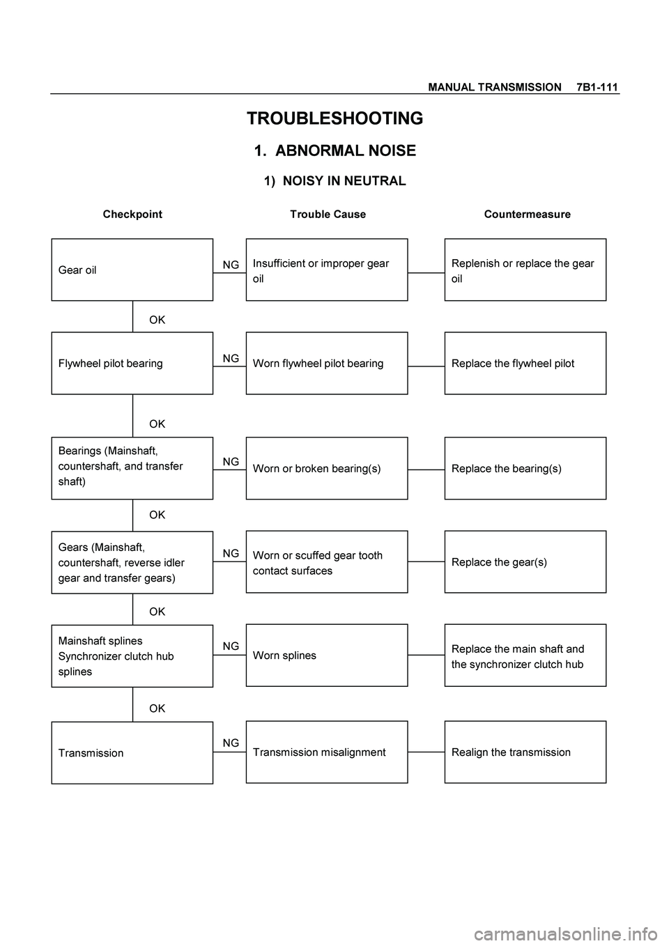 ISUZU TF SERIES 2004  Workshop Manual MANUAL TRANSMISSION     7B1-111
 
TROUBLESHOOTING 
1.  ABNORMAL NOISE 
 
1)  NOISY IN NEUTRAL 
 
Checkpoint  Trouble Cause  Countermeasure 
 
Replenish or replace the gear
oilInsufficient or improper 