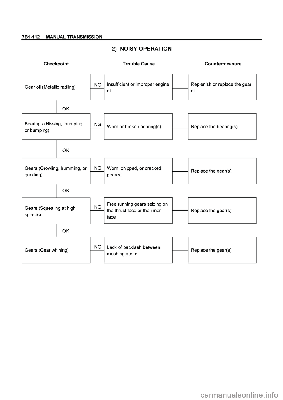 ISUZU TF SERIES 2004  Workshop Manual 7B1-112     MANUAL TRANSMISSION
 
2)  NOISY OPERATION 
 
Checkpoint  Trouble Cause  Countermeasure 
 
Replenish or replace the gear
oilInsufficient or improper engine
oil NG
Replace the gear(s)
Replac
