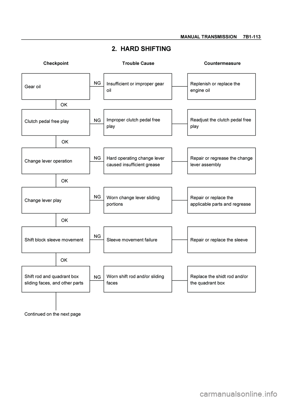 ISUZU TF SERIES 2004  Workshop Manual MANUAL TRANSMISSION     7B1-113
 
2.  HARD SHIFTING 
 
Checkpoint  Trouble Cause  Countermeasure 
 
Change lever play
Clutch pedal free play
Repair or replace the
applicable parts and regrease
Readjus