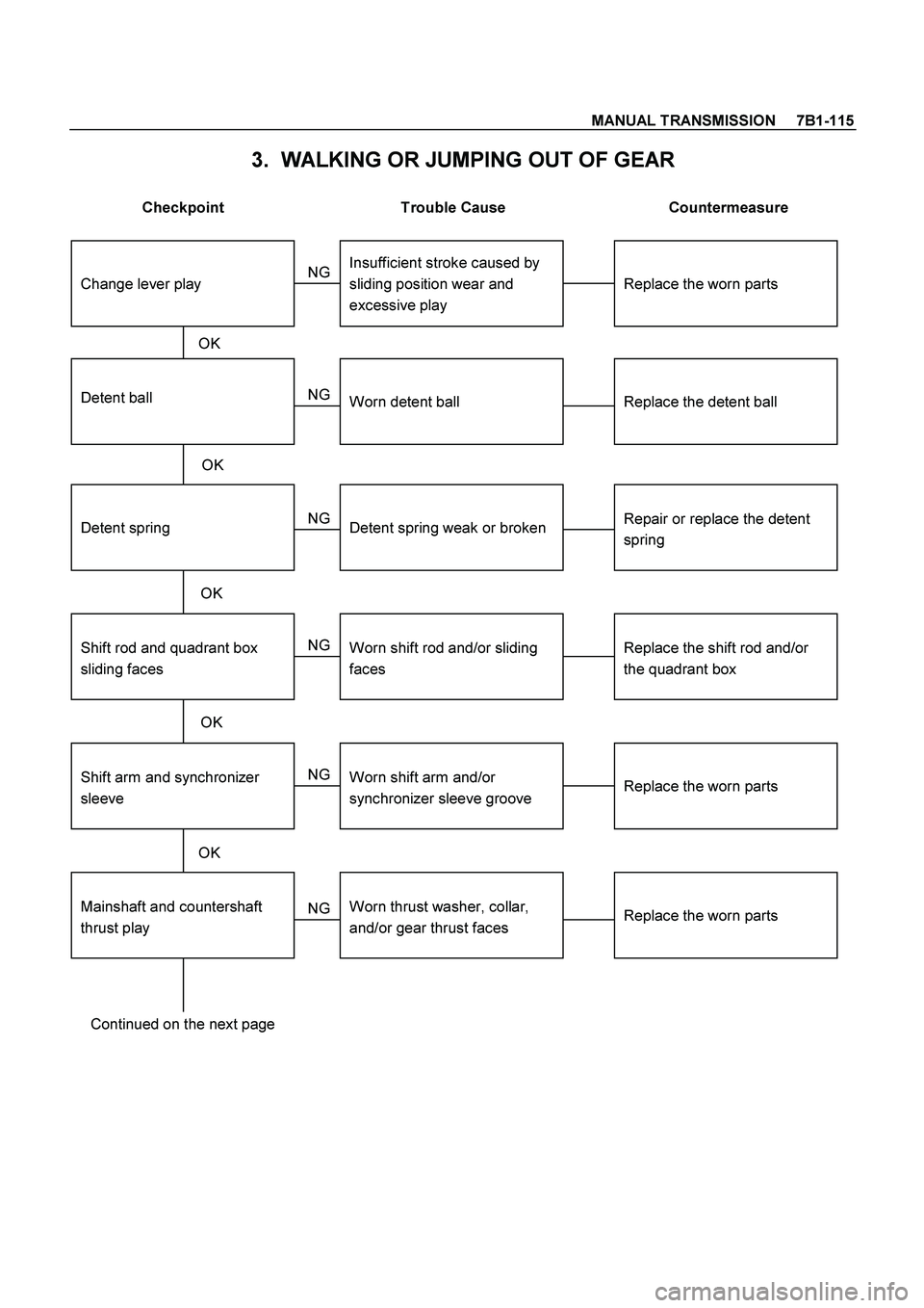 ISUZU TF SERIES 2004  Workshop Manual MANUAL TRANSMISSION     7B1-115
 
3.  WALKING OR JUMPING OUT OF GEAR 
 
Checkpoint  Trouble Cause  Countermeasure 
 
Shift rod and quadrant box
sliding faces
Detent ball
Replace the shift rod and/or
t